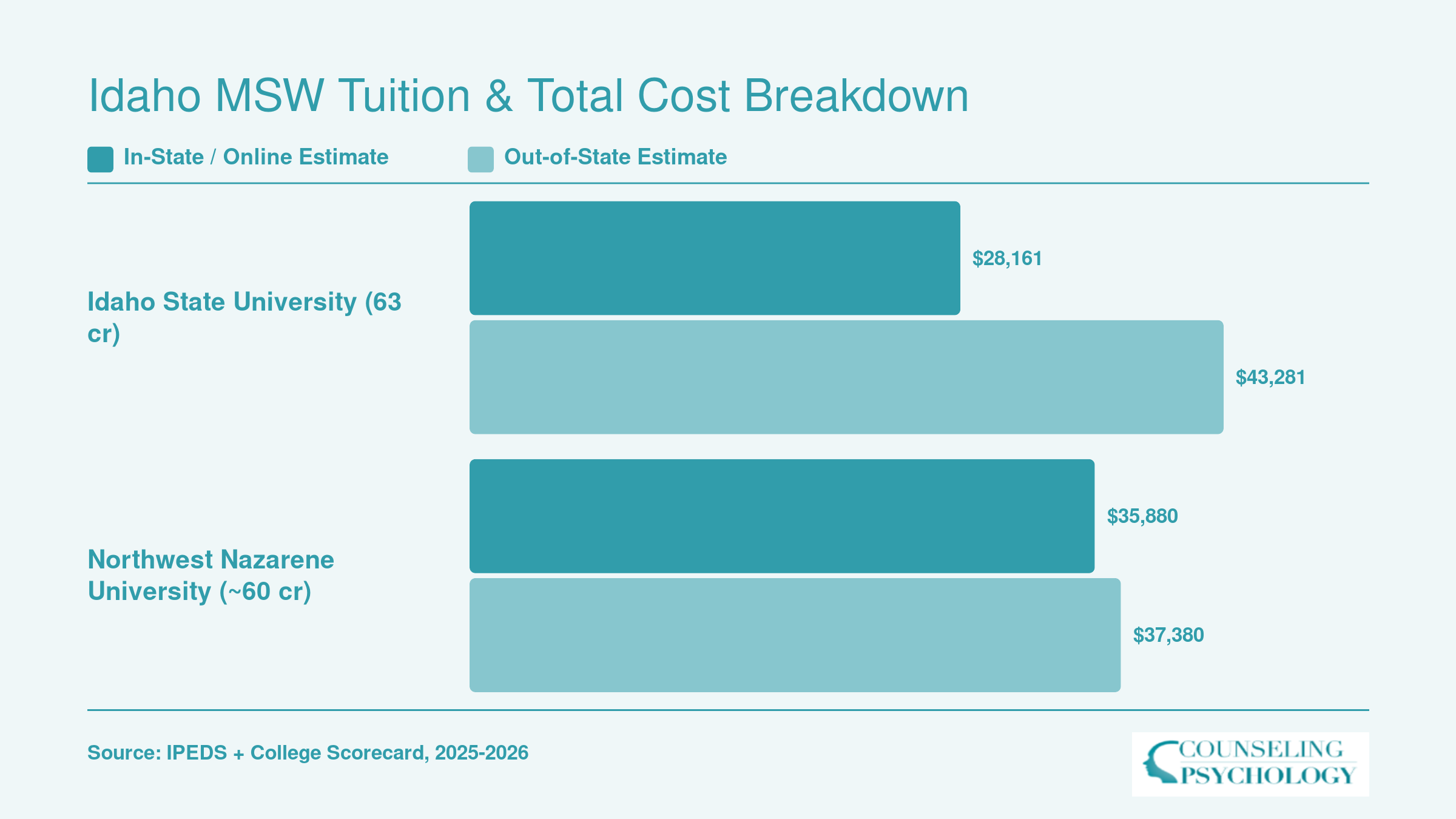 Estimated total MSW tuition at ISU ranging from $28,161 to $43,281 and NNU from $35,880 to $37,380 depending on residency