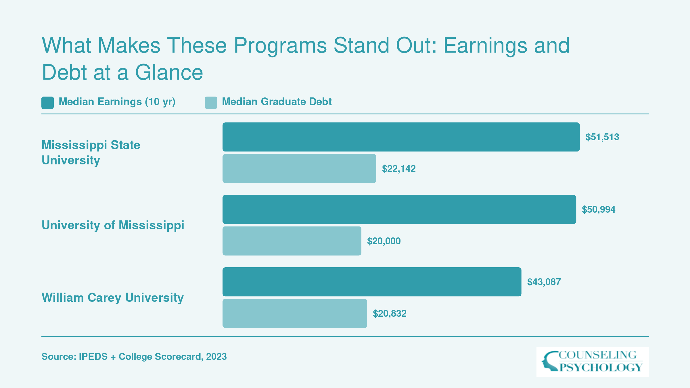 Median 10-year earnings and graduate debt compared across Mississippi State, Ole Miss, and William Carey psychology programs