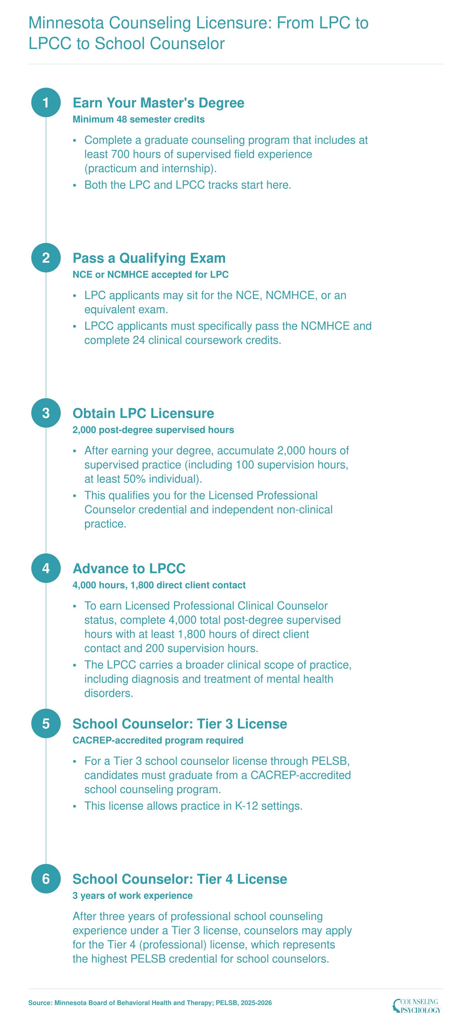Six-step licensure pathway in Minnesota from master's degree through LPC (2,000 hours) to LPCC (4,000 hours), plus parallel Tier 3 and Tier 4 school counselor credentials