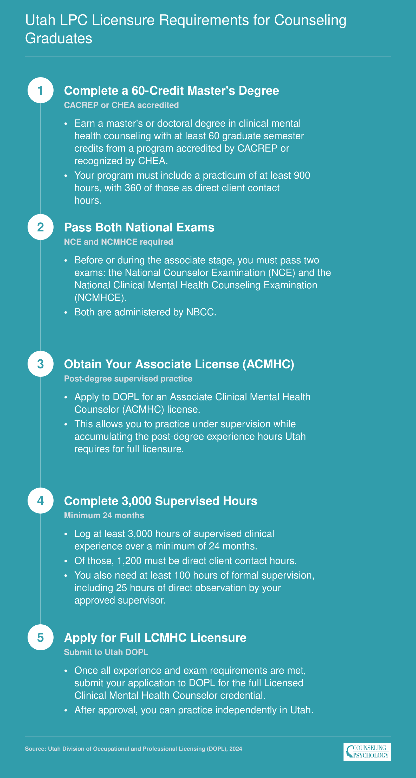 Five-step path from 60-credit master's degree through ACMHC associate license and 3,000 supervised hours to full Utah LCMHC licensure