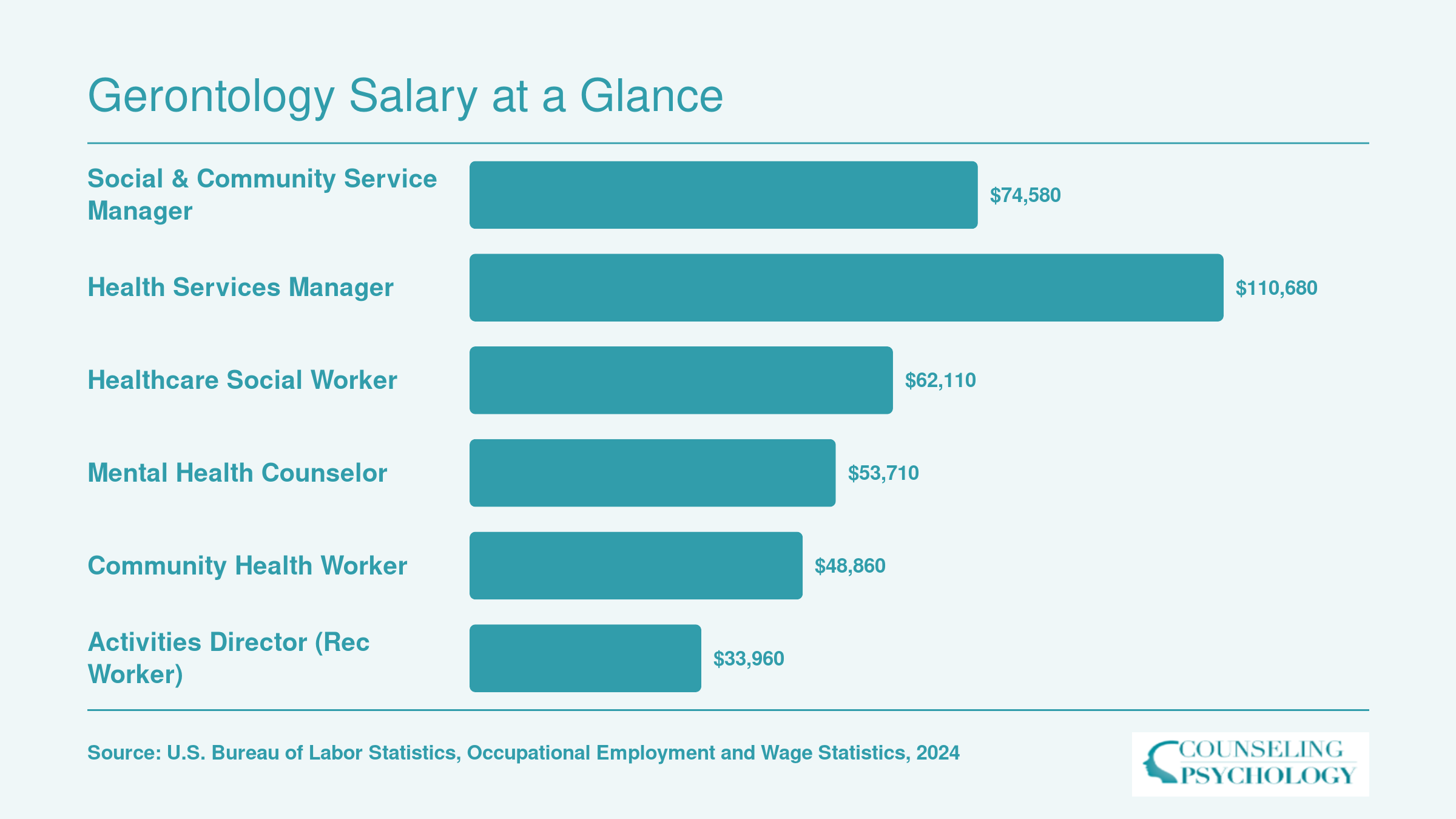 Median annual salaries for six gerontology-related occupations ranging from $33,960 for recreation workers to $110,680 for health services managers, 2024 BLS data