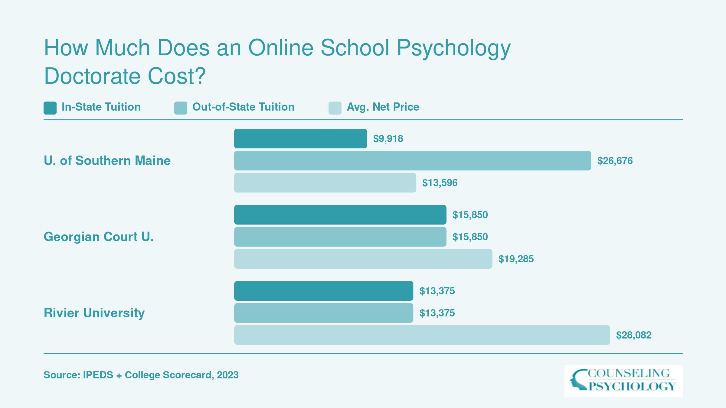 Annual tuition and average net price comparison for three school psychology doctorate programs, ranging from $9,918 to $28,082