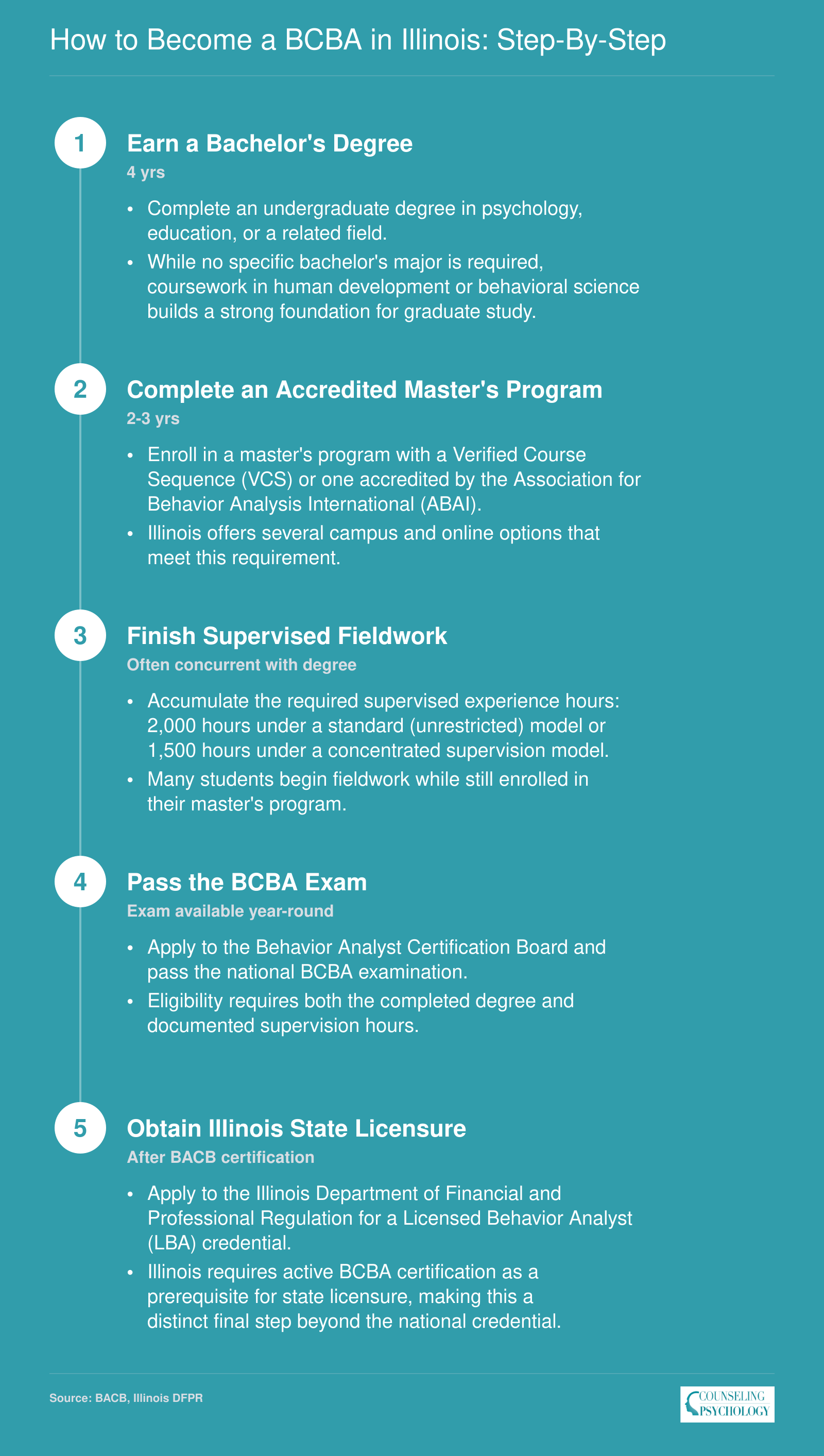 Five-step credentialing path from bachelor's degree through Illinois LBA licensure, spanning roughly five to seven years total