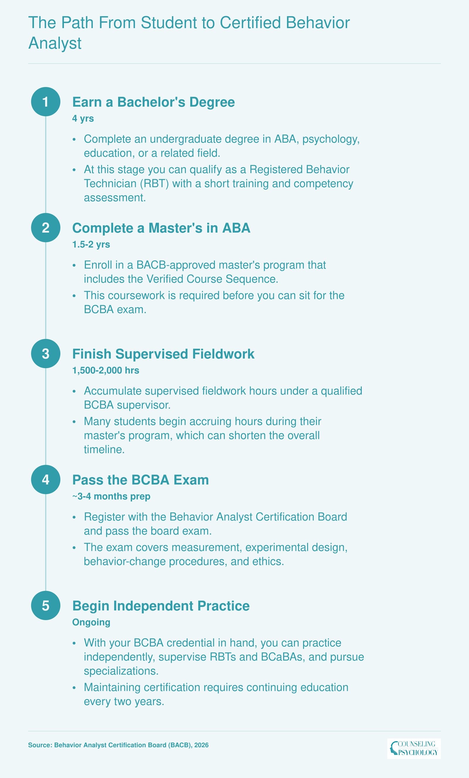 Five-step credentialing timeline from bachelor's degree through BCBA independent practice, spanning roughly 7-8 years total
