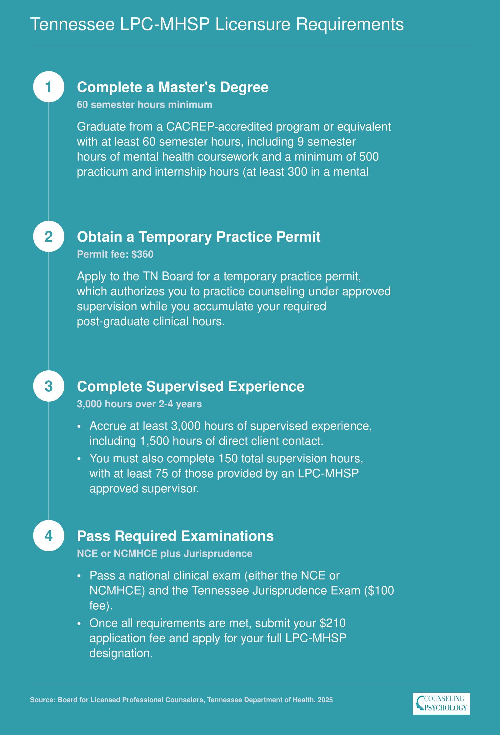 Four-step pathway to Tennessee LPC-MHSP licensure covering degree, supervised experience, exams, and final designation