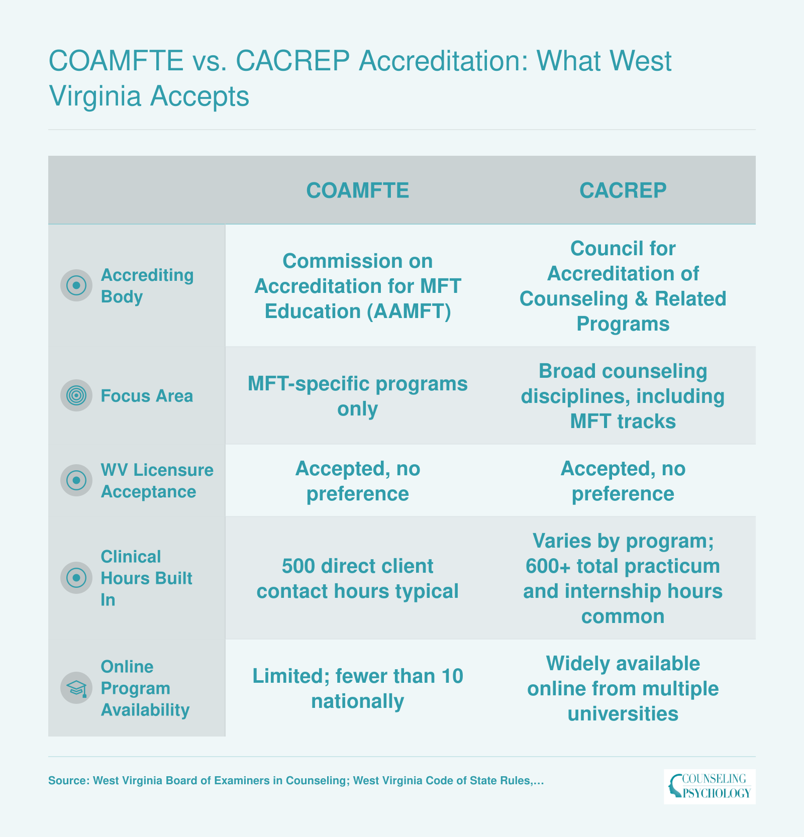 Side-by-side comparison of COAMFTE and CACREP accreditation across five attributes relevant to West Virginia LMFT licensure