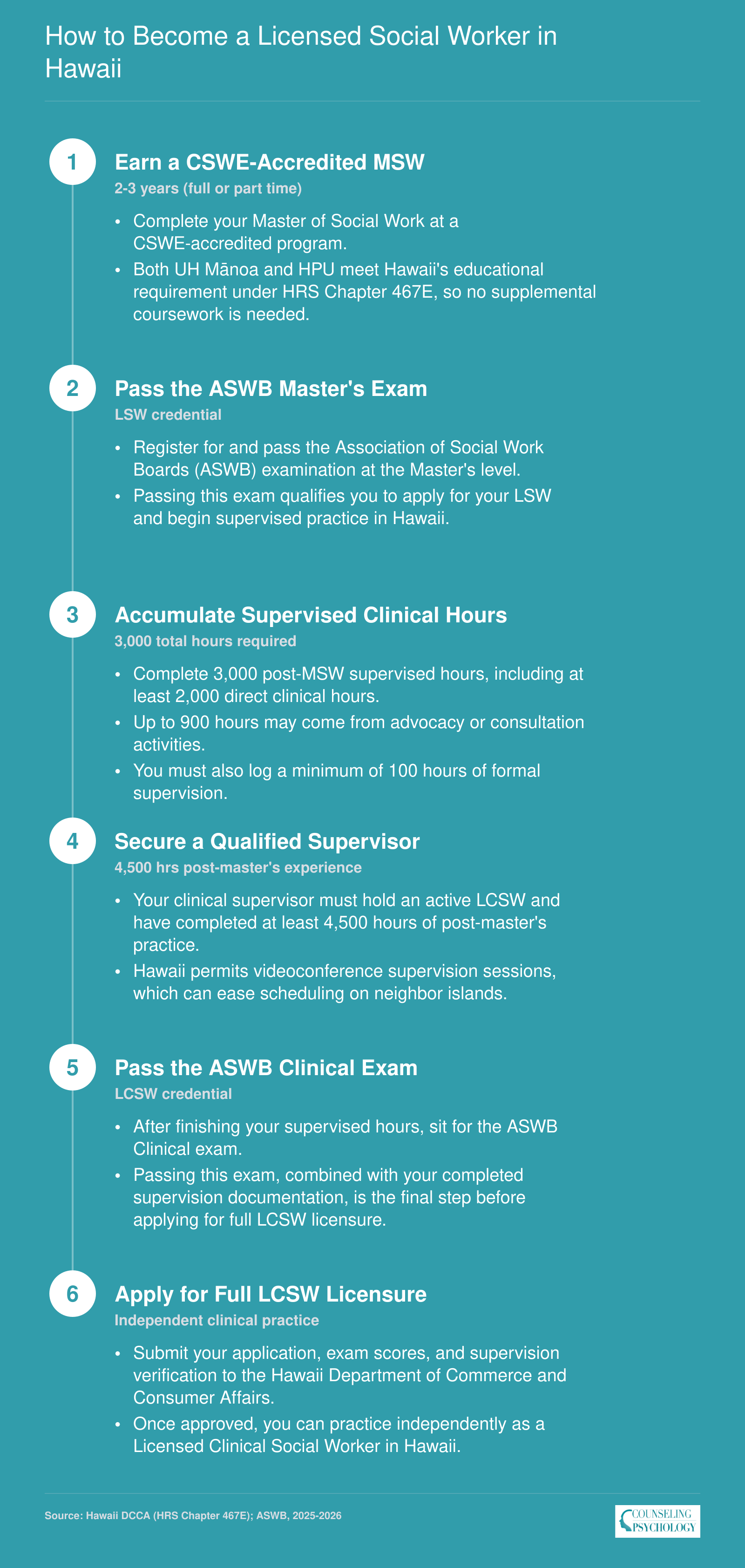 Six-step LSW to LCSW licensure pathway in Hawaii including MSW, ASWB exams, and 3,000 supervised hours