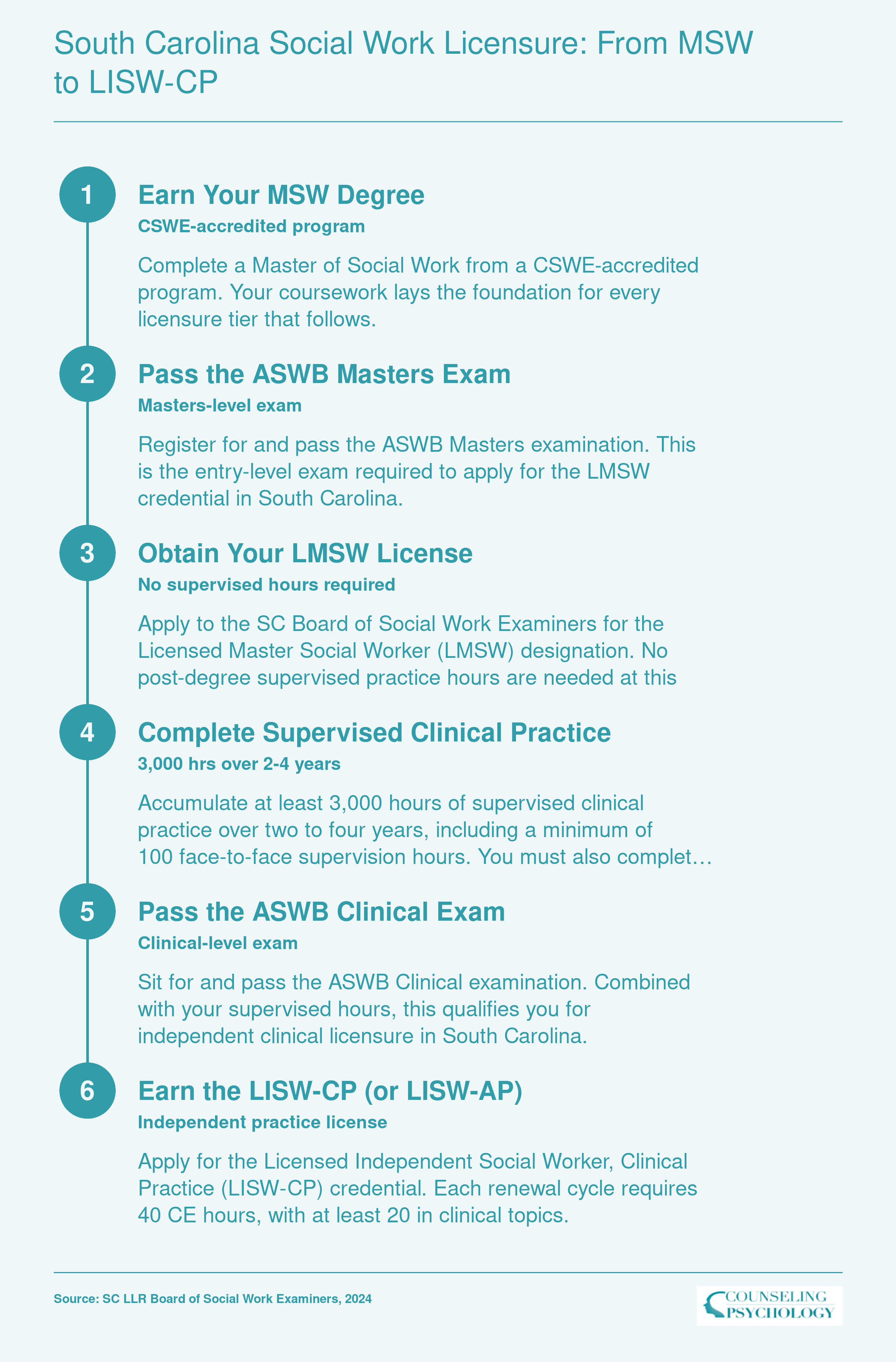 Six-step licensure path in South Carolina from MSW graduation through LMSW and LISW-CP to optional LISW-AP, with exam and hour requirements at each tier
