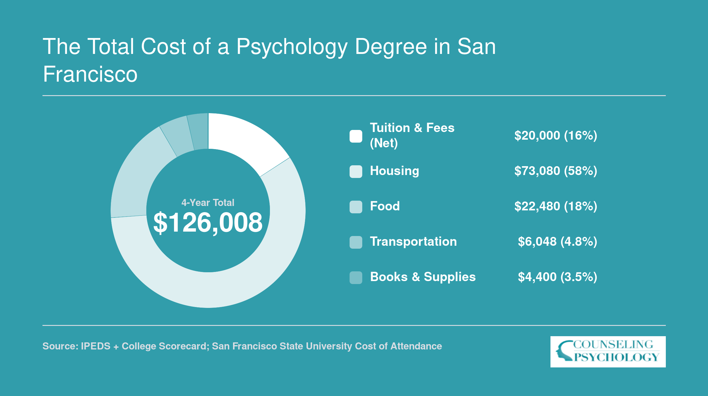 Four-year cost breakdown for a psychology degree in San Francisco totaling roughly $126,000, with housing as the largest component at $73,080