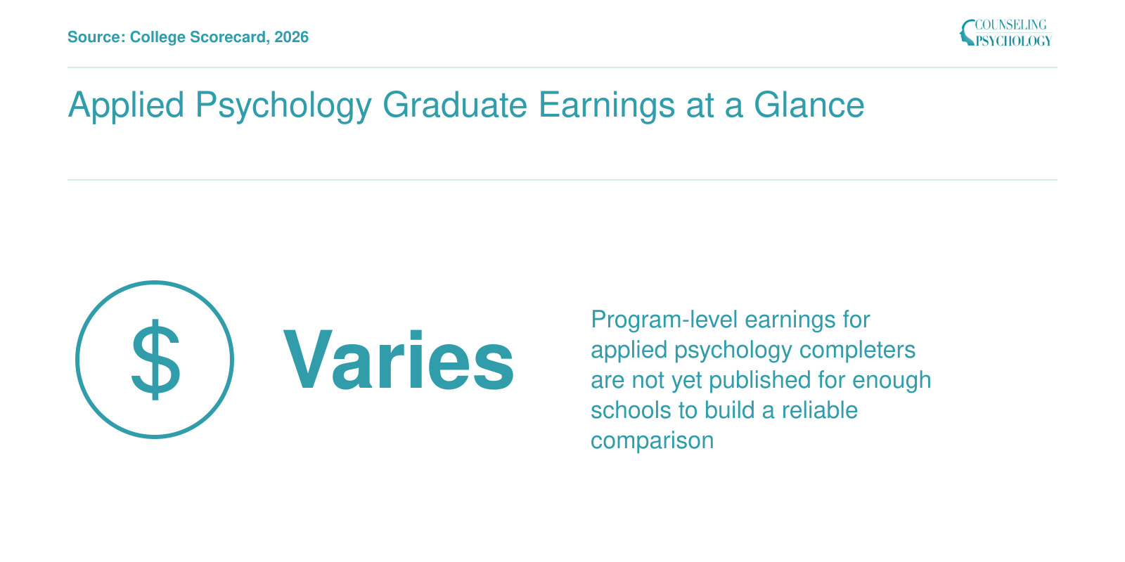 Notice that program-level earnings data for applied psychology bachelor's completers is not yet available from College Scorecard