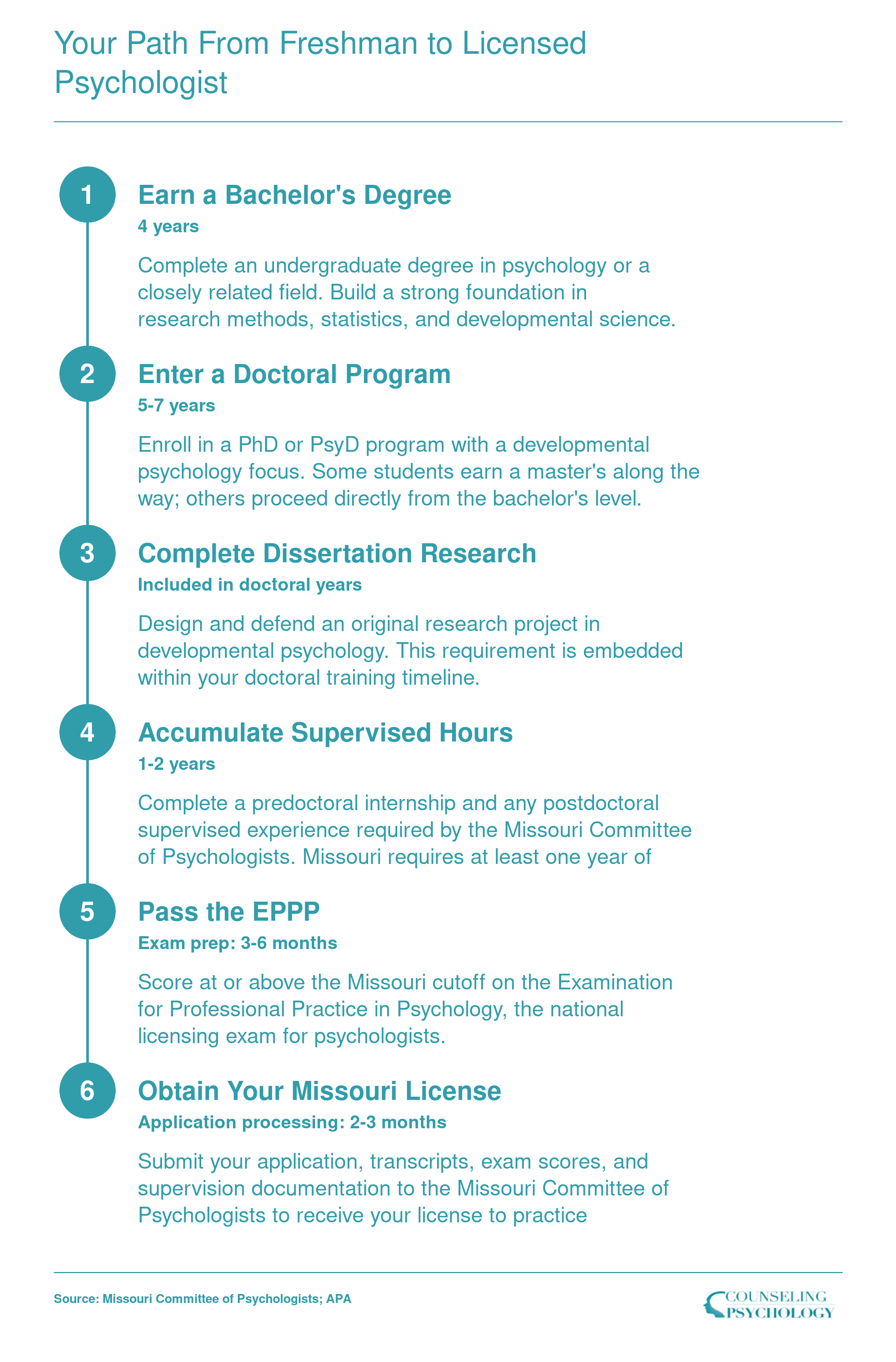 Six-step timeline from bachelor's degree through Missouri psychologist licensure, spanning roughly 10-14 years total