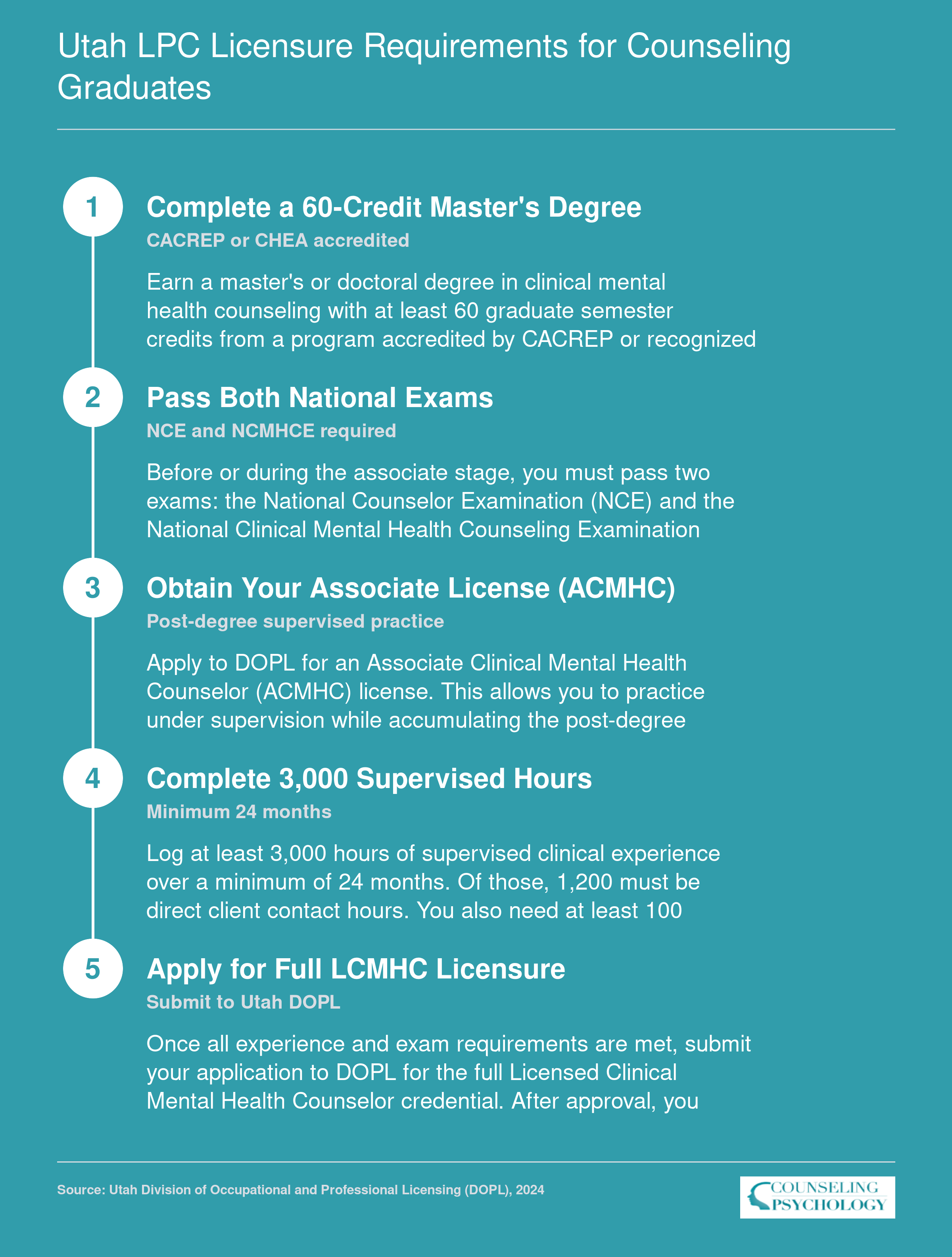 Five-step path from 60-credit master's degree through ACMHC associate license and 3,000 supervised hours to full Utah LCMHC licensure
