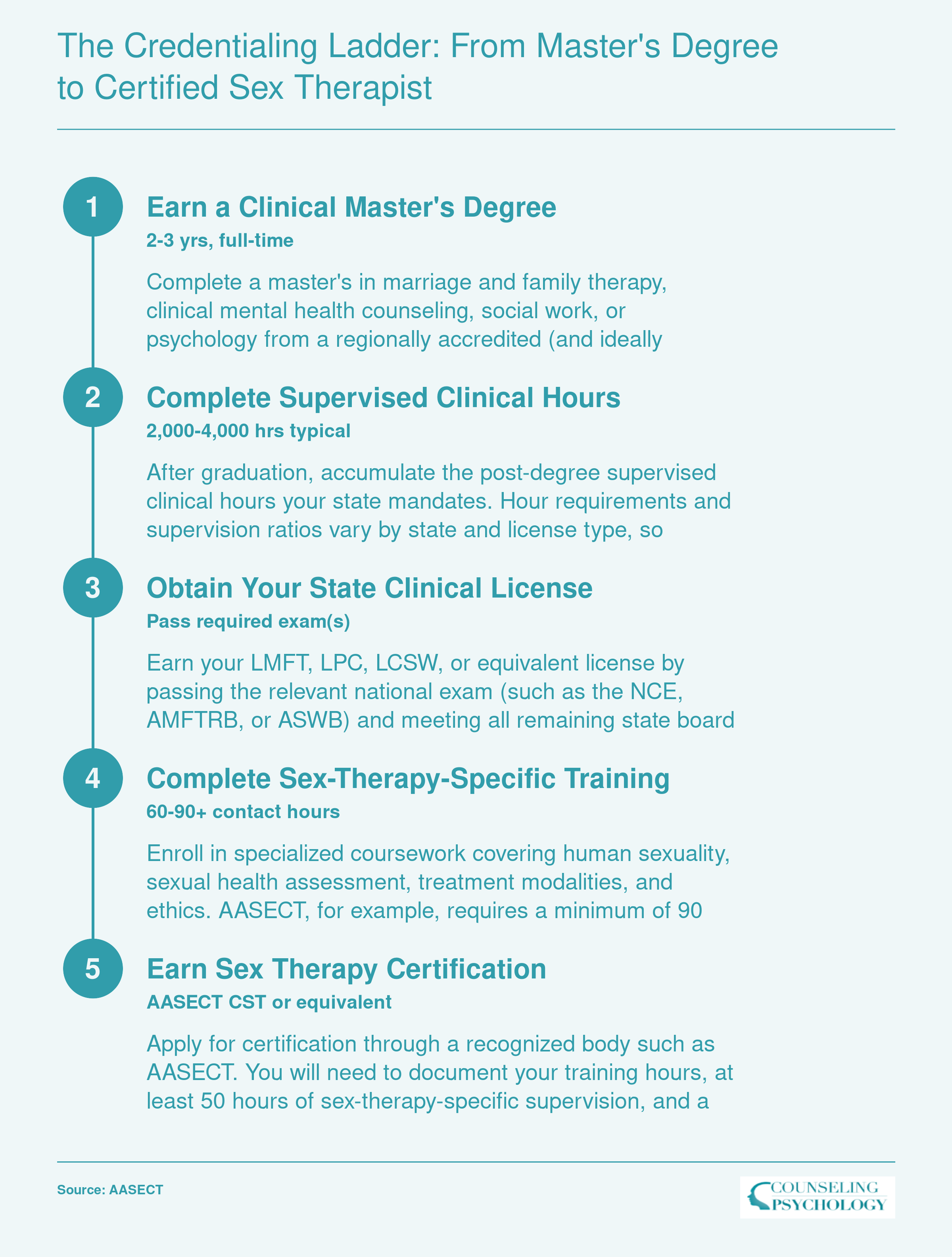 Five-step credentialing pathway from a clinical master's degree through state licensure to AASECT Certified Sex Therapist