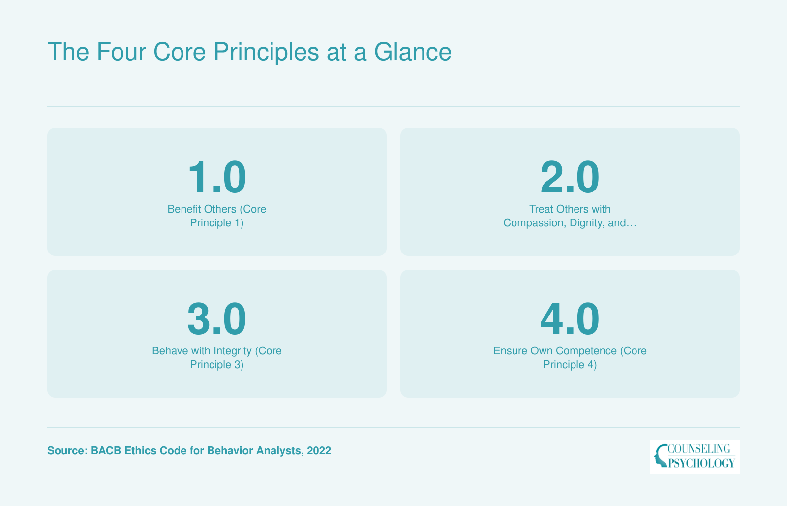 Four core principles of the BACB Ethics Code: benefit others, treat others with compassion and respect, behave with integrity, and ensure competence