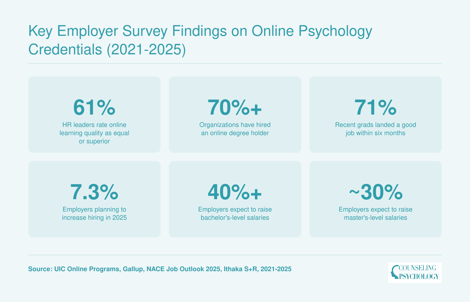 Six national statistics from 2021 to 2025 on employer acceptance of online degrees, hiring rates, and salary expectations