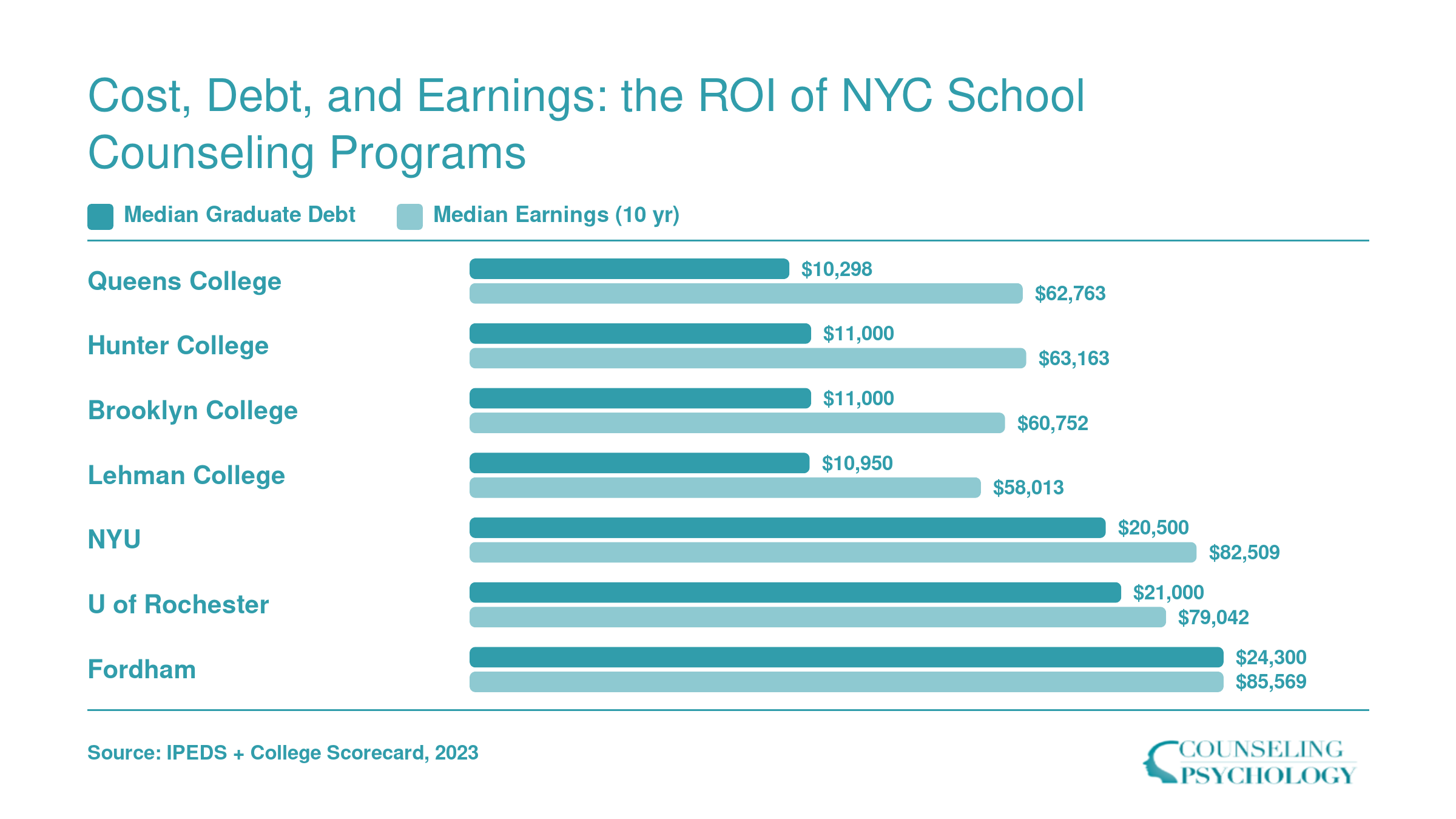 Median graduate debt versus ten-year median earnings for seven New York school counseling programs, showing CUNY schools with lowest debt and strong earnings ratios
