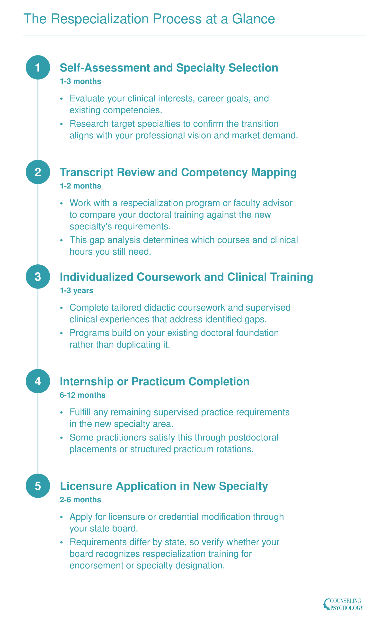 Five sequential steps of the psychology respecialization process from self-assessment through licensure in a new specialty