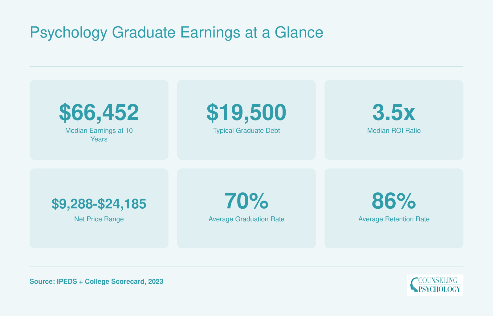 Median 10-year earnings of $66,452, typical debt of $19,500, and 3.5x ROI ratio for ranked online psychology bachelor's programs