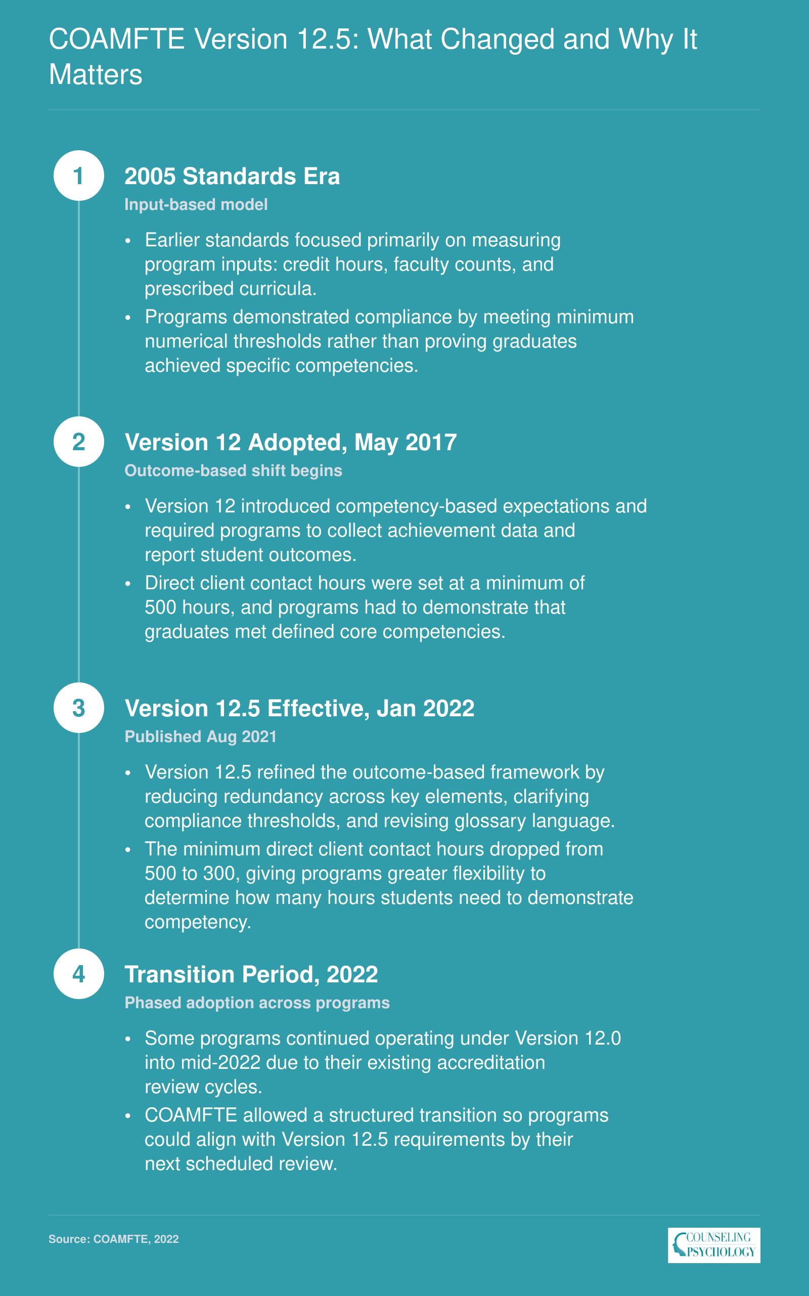 Timeline of COAMFTE standards from 2005 input-based model through Version 12 in 2017 to Version 12.5 effective January 2022, showing shift to outcome-based accreditation