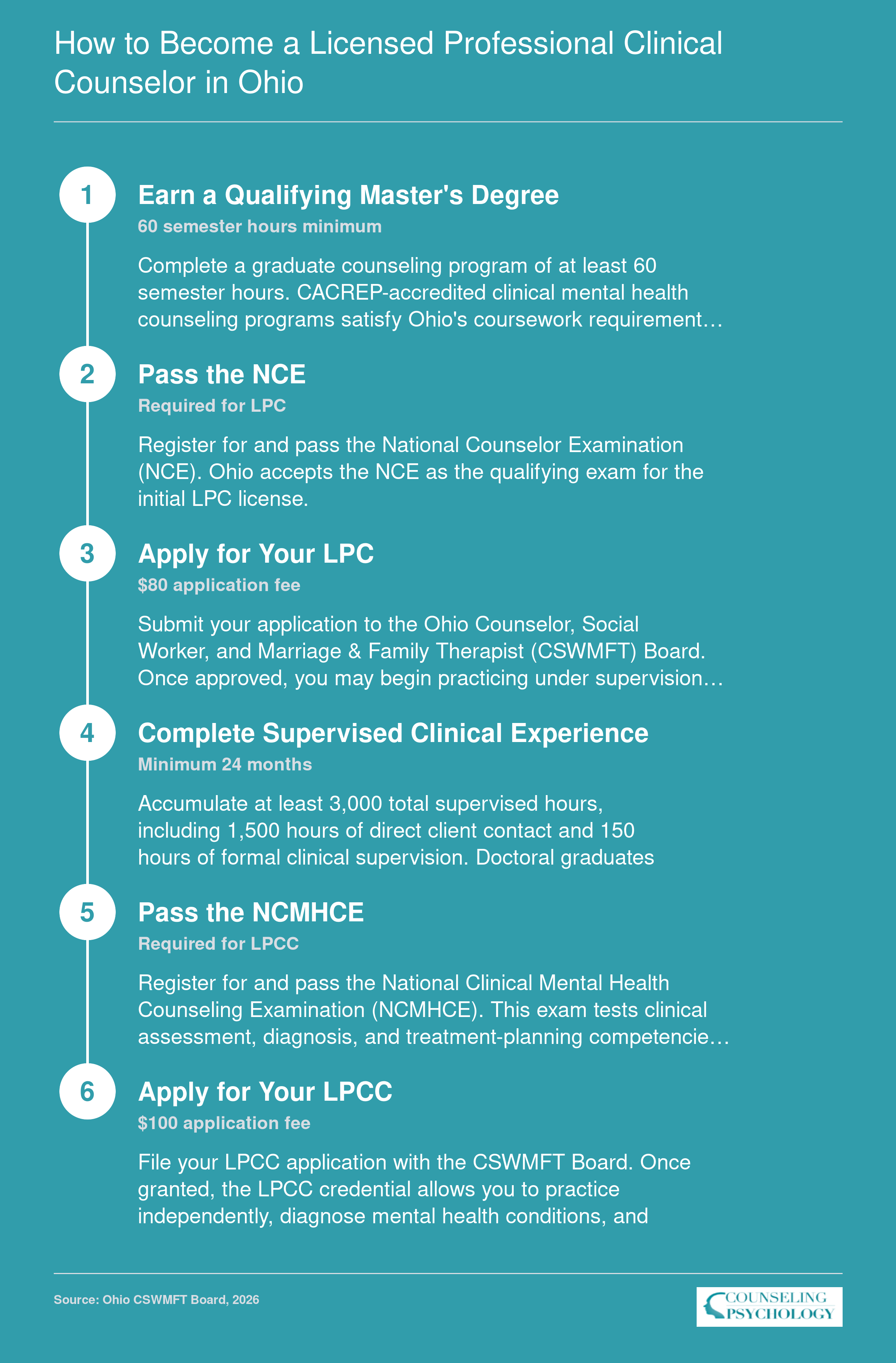 Six-step Ohio LPCC licensure pathway from master's degree through supervised experience and board application, 2026 requirements