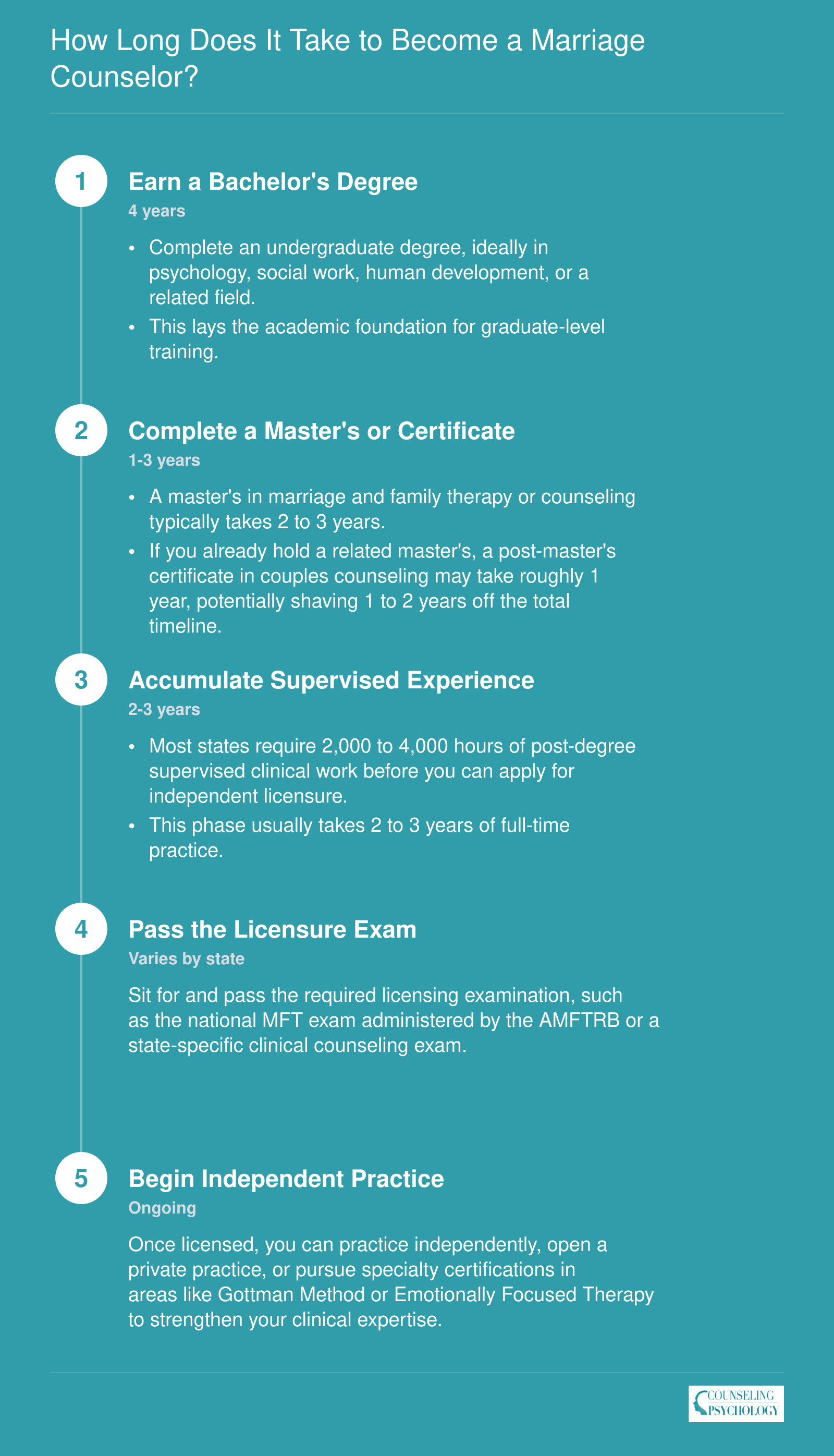 Five-step timeline from bachelor's degree through independent licensure as a couples counselor, spanning roughly 7 to 10 years total