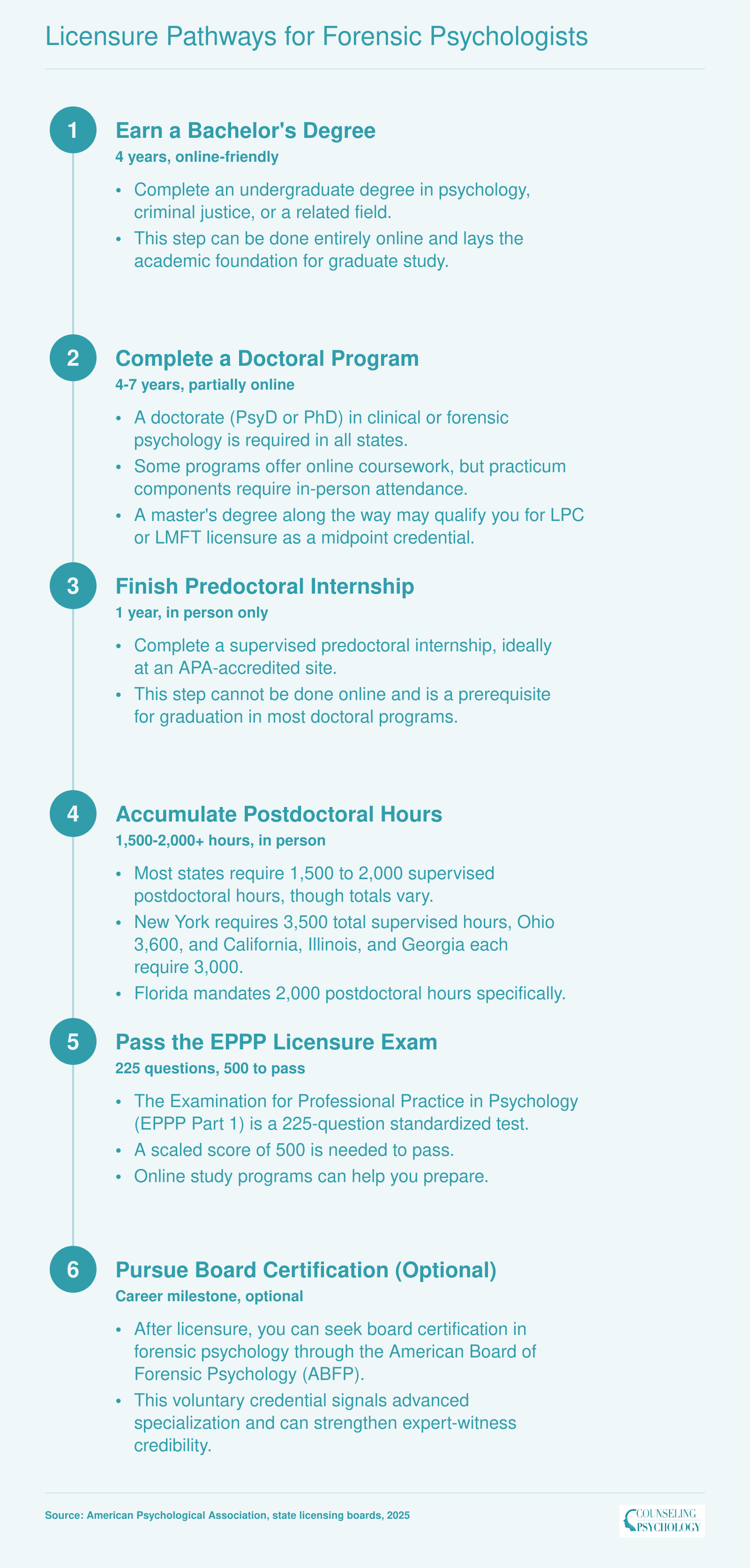 Six-step credentialing ladder from bachelor's degree through doctoral program, internship, postdoctoral supervised hours, EPPP exam, and optional ABFP board certification for forensic psychologists