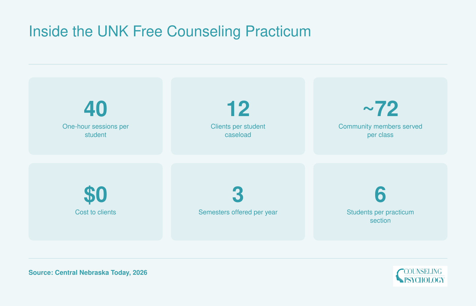Key practicum figures at UNK: 40 sessions per student, 12-client caseloads, roughly 72 community members served, and zero cost to clients each semester