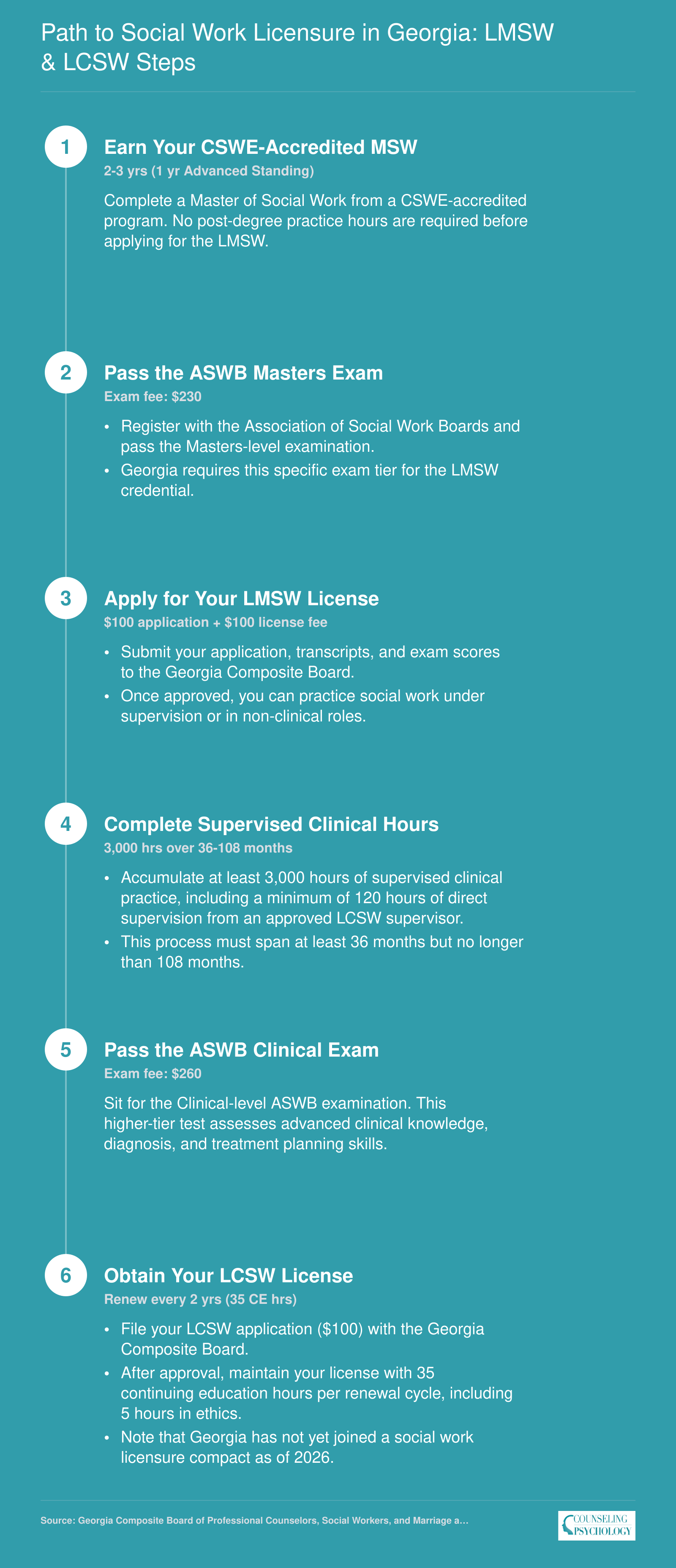 Six-step Georgia social work licensure path from MSW graduation through LMSW to LCSW, with supervised hour and exam requirements for 2025-2026