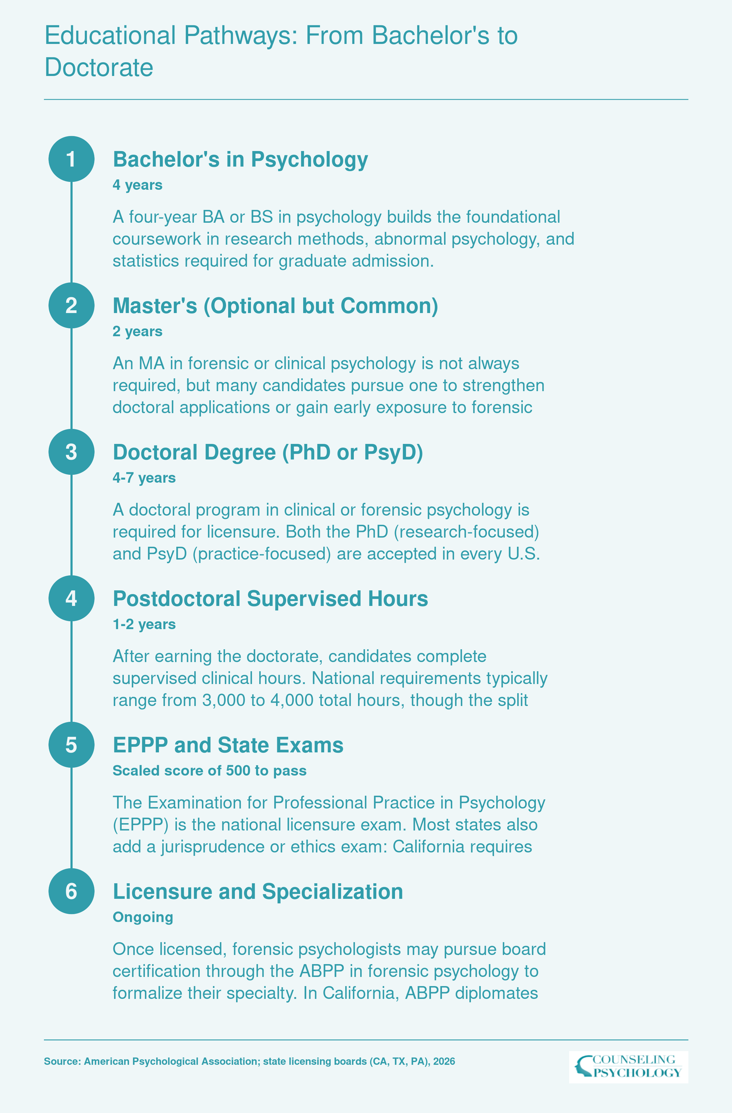 Six-step credentialing ladder from bachelor's degree through doctoral training, supervised hours, EPPP exam, and licensure for forensic psychologists