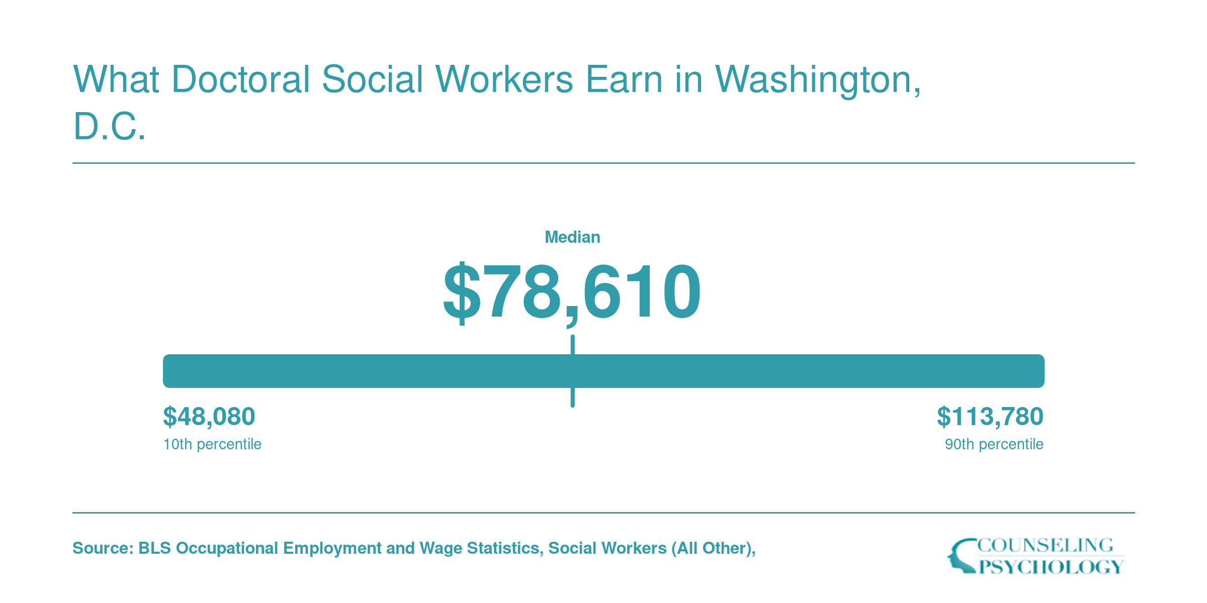 Social worker salary percentiles in Washington, D.C. metro area ranging from $48,080 at the 10th to $113,780 at the 90th percentile