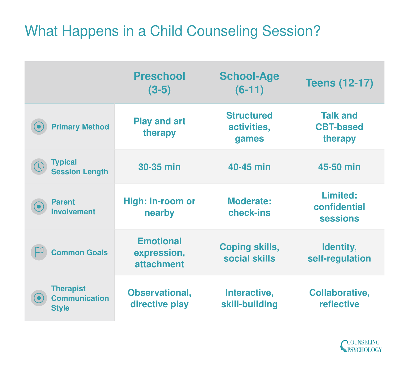 Comparison of child counseling sessions across three age groups: preschool, school-age, and teens, covering method, session length, parent involvement, and goals