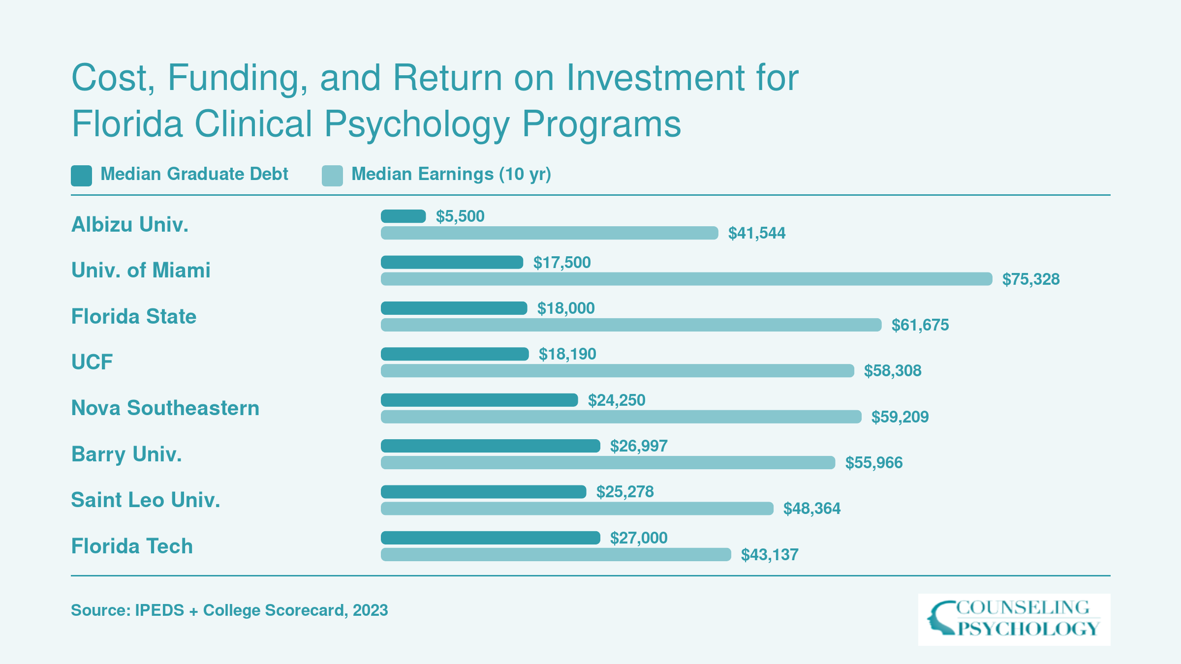 Median graduate debt versus median earnings ten years after enrollment at eight Florida clinical psychology programs, per College Scorecard