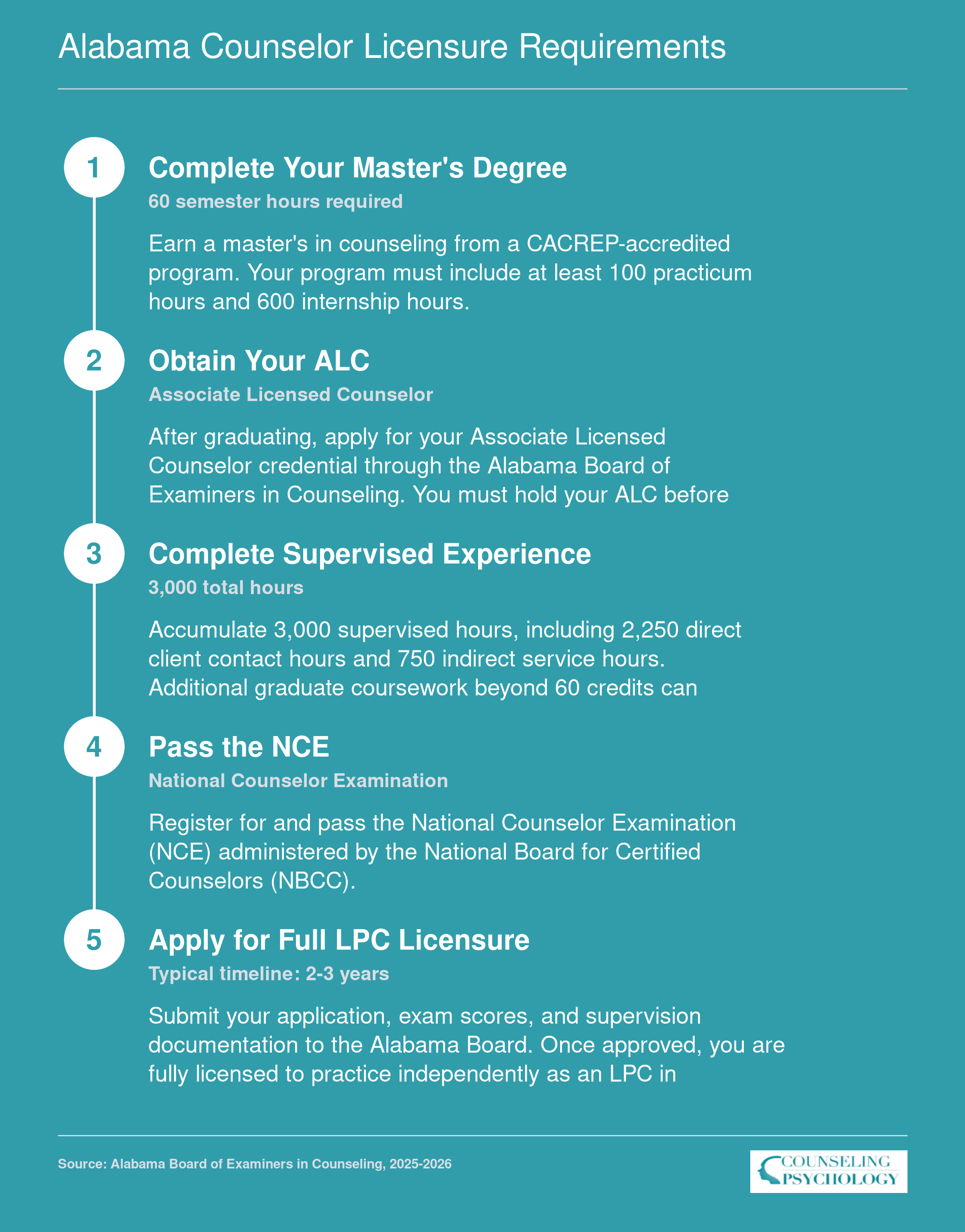 Five-step path to LPC licensure in Alabama requiring a 60-credit master's degree, 3,000 supervised hours, and the NCE exam over 2 to 3 years