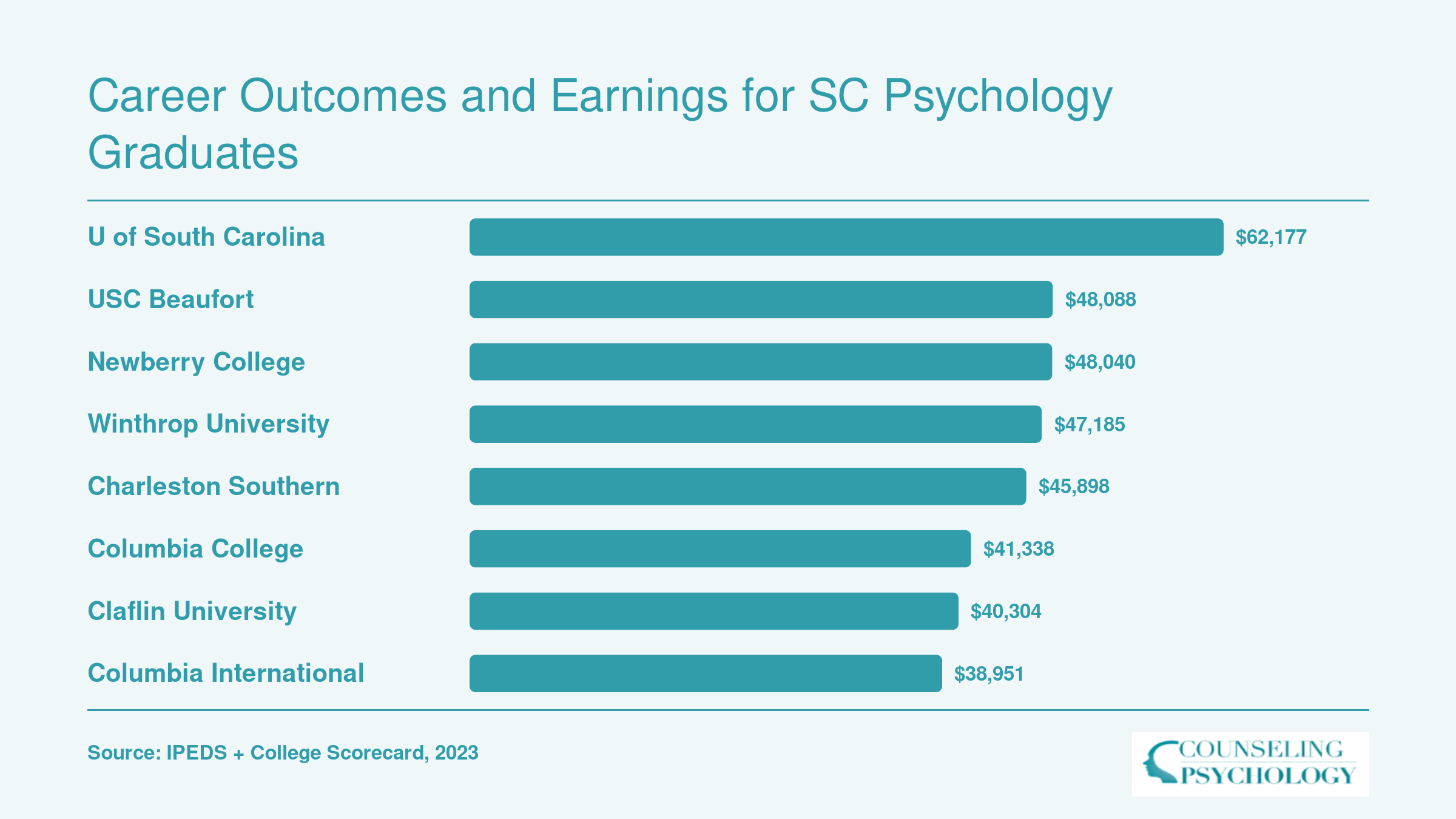 Median earnings ten years after enrollment at eight ranked SC psychology schools, ranging from $38,951 to $62,177