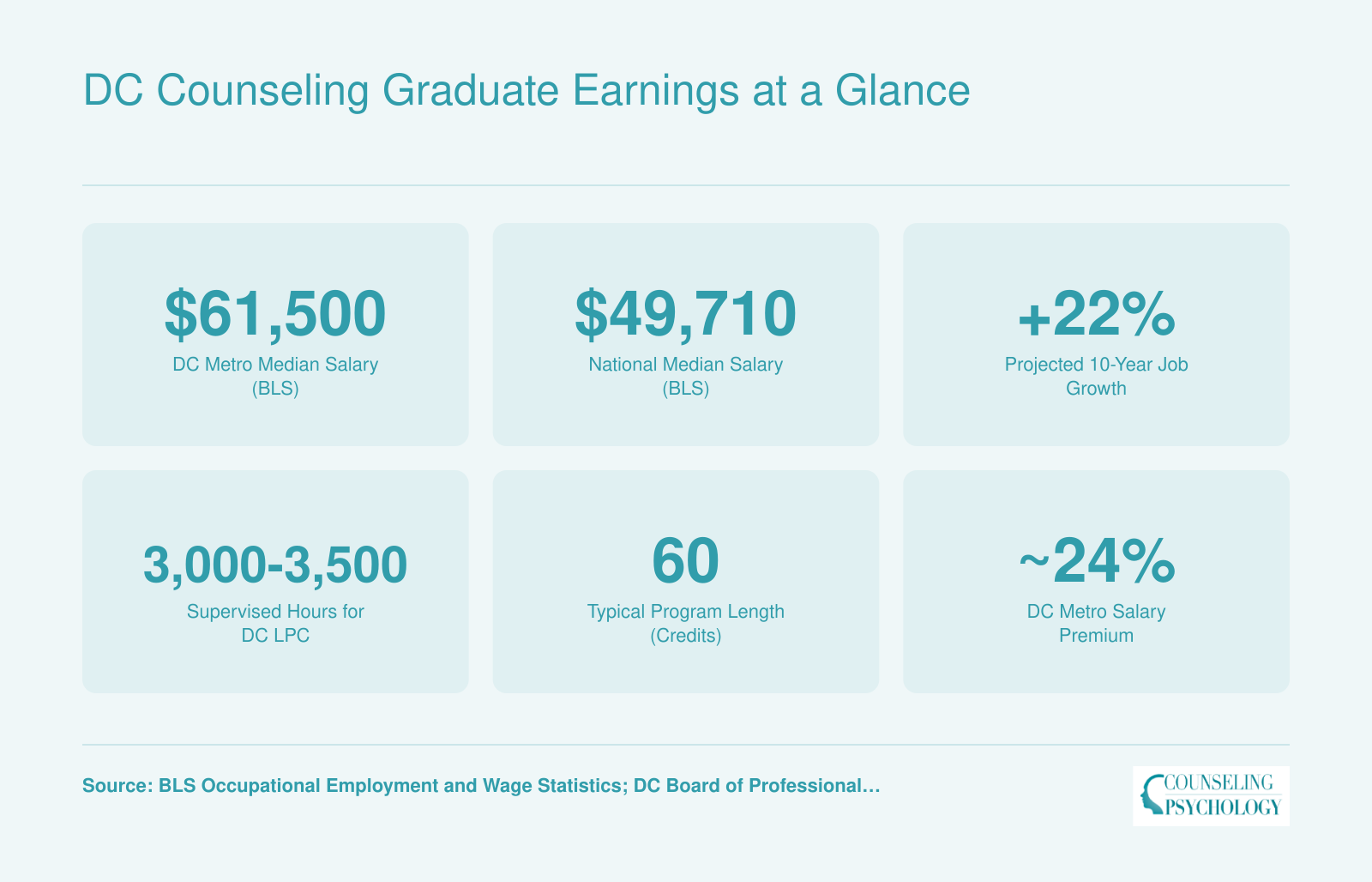 Six key stats for DC counseling graduates including $61,500 metro median salary, $49,710 national median, 22% job growth, supervised hours, and credits required