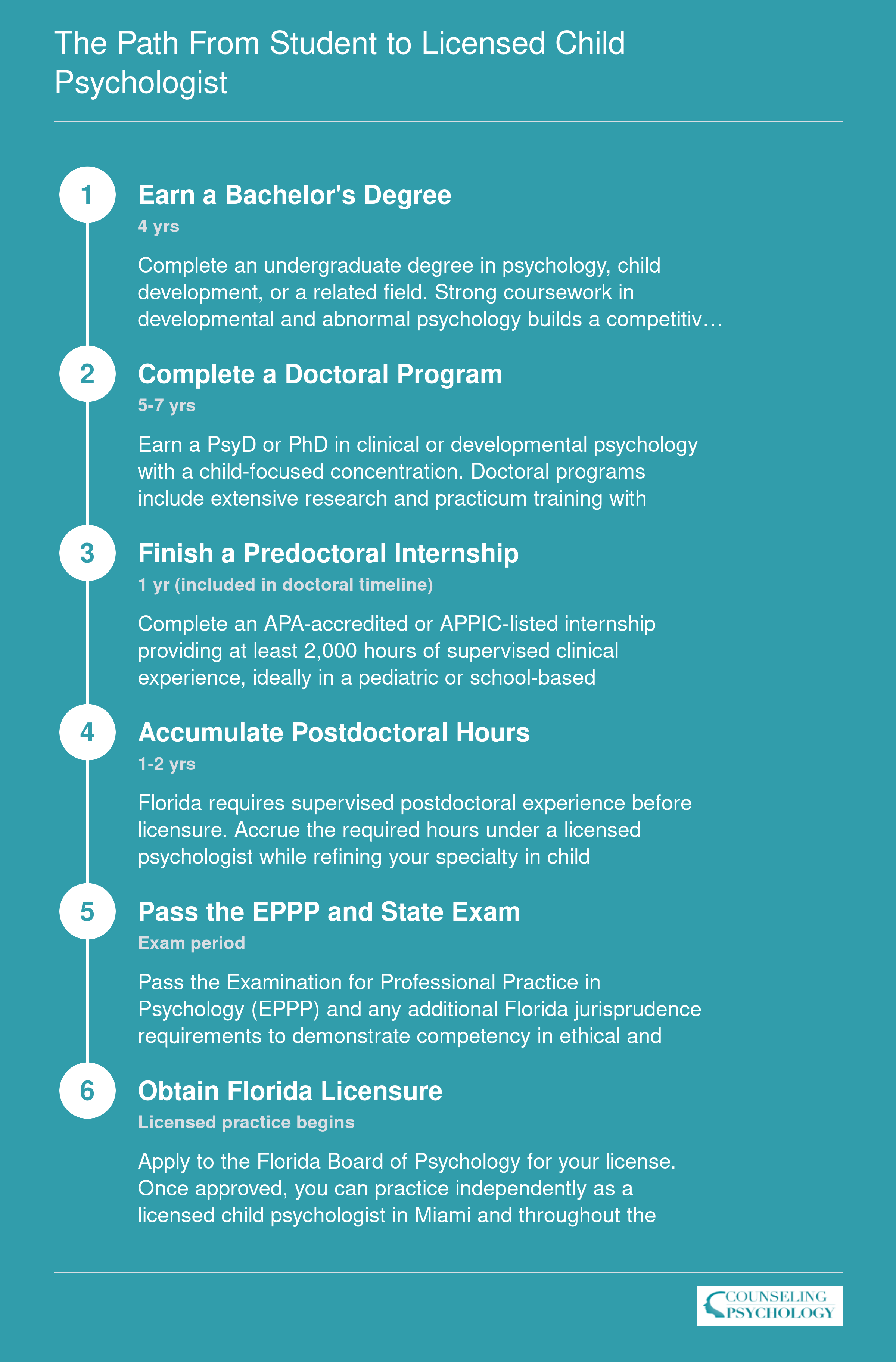 Six-step credentialing timeline from bachelor's degree through Florida licensure for child psychologists, spanning roughly 10 to 14 years total