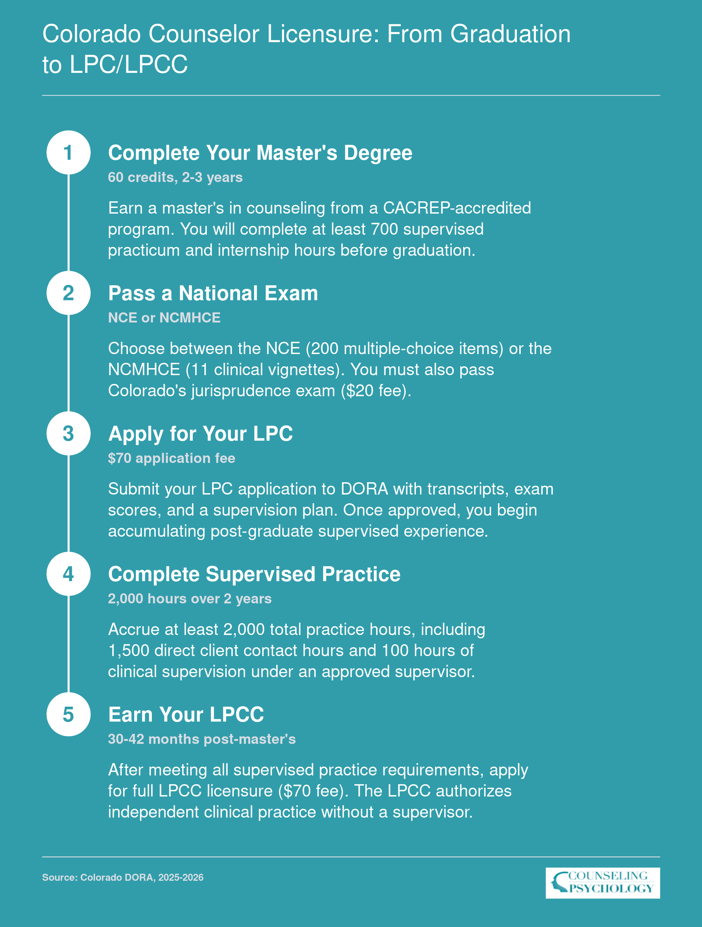 Five-step Colorado counselor licensure path from master's degree through LPC to full LPCC, showing hour and exam requirements for 2025-2026