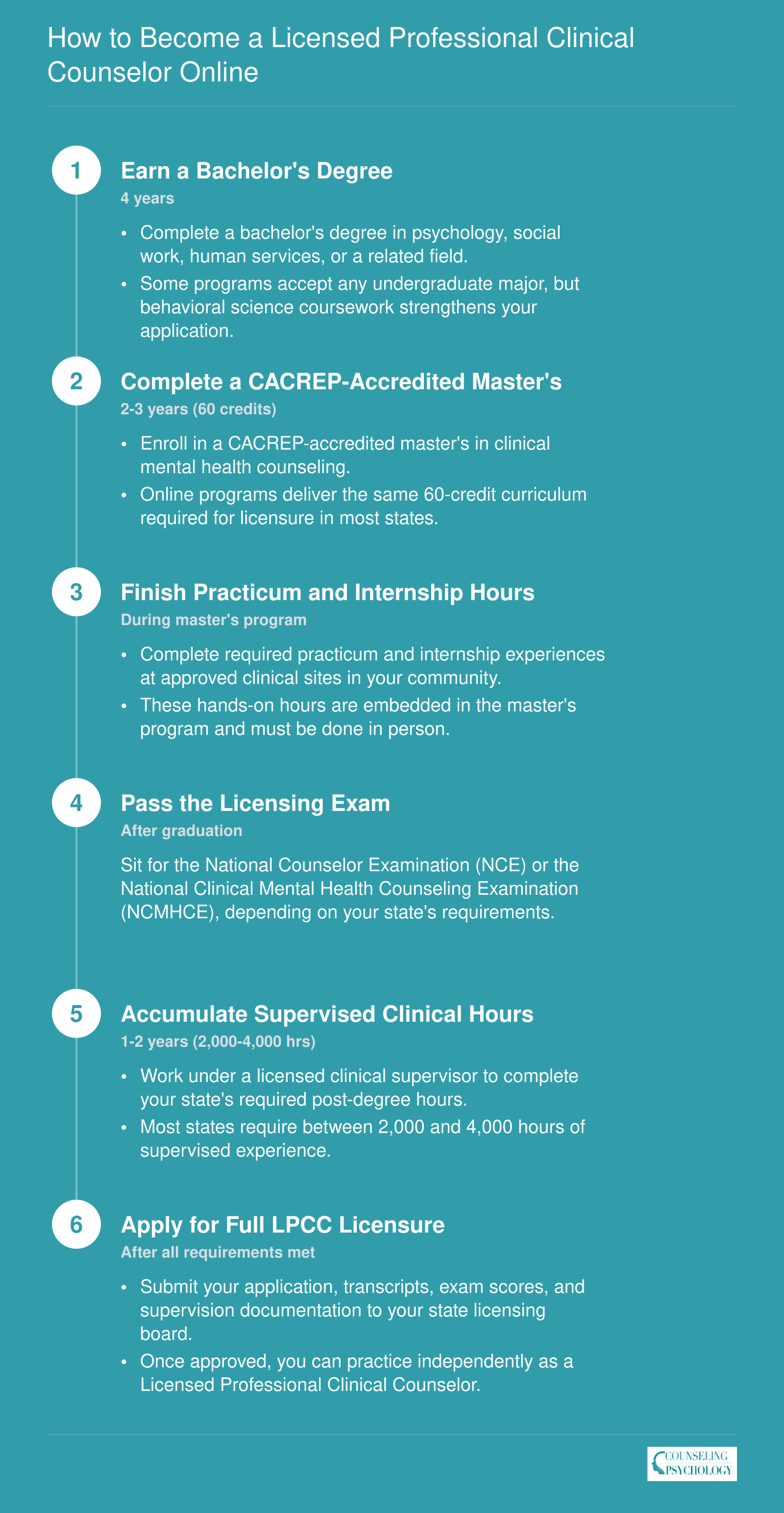Six-step credentialing timeline from bachelor's degree to full LPCC licensure, spanning 4-6 years total