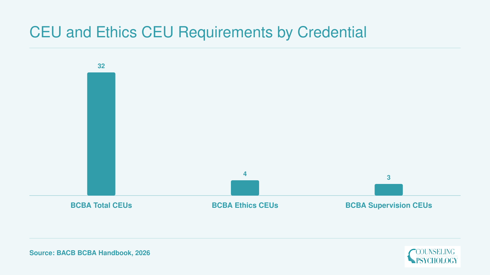 CEU and Ethics CEU Requirements by Credential