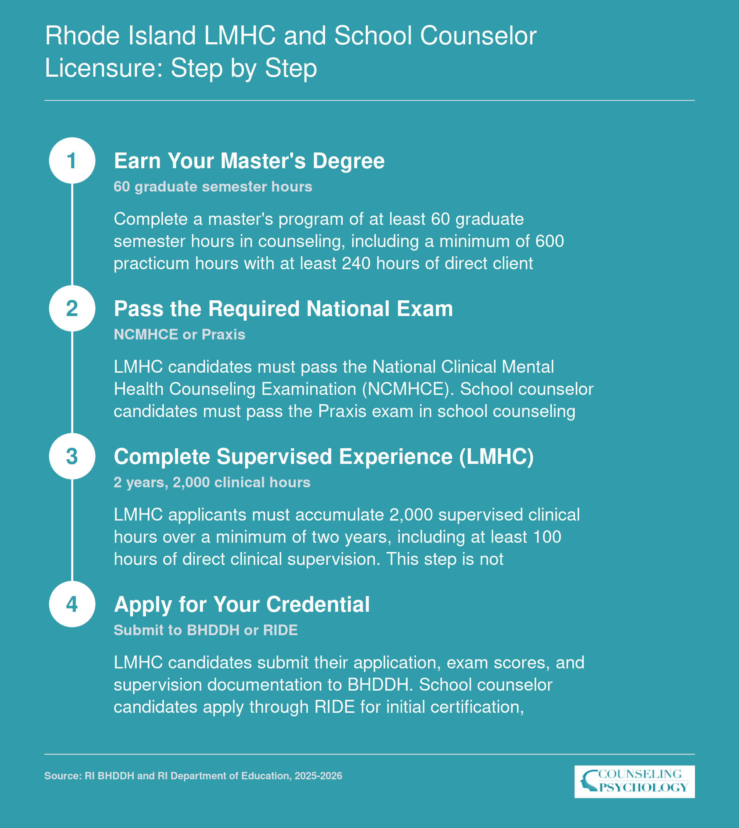Four-step licensure pathways for Rhode Island LMHC and school counselor credentials, 2025-2026 requirements