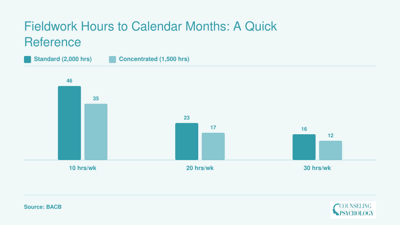 Calendar months needed to complete BCBA fieldwork at 10, 20, and 30 weekly hours for standard 2,000-hour and concentrated 1,500-hour pathways