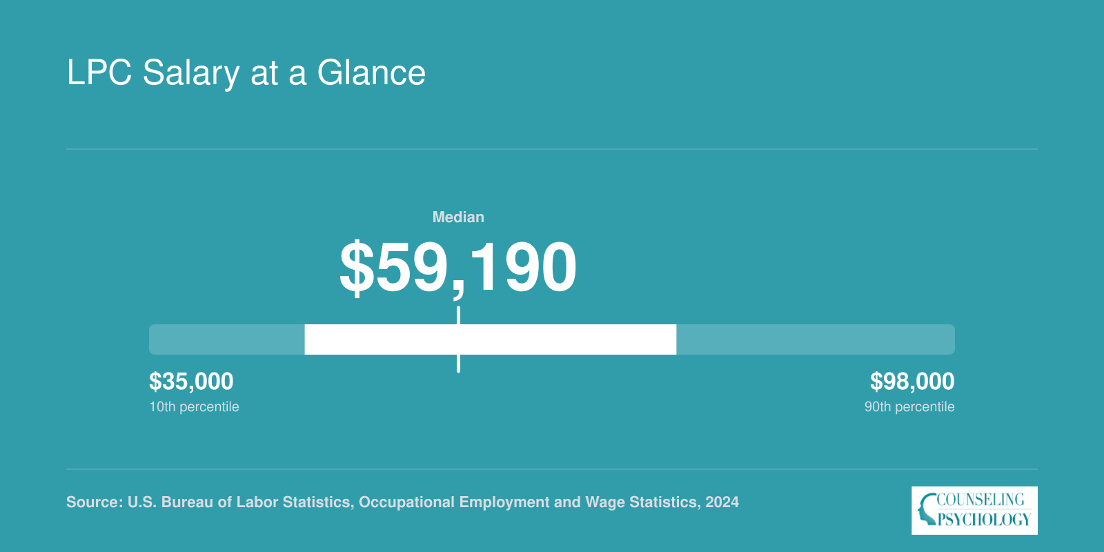 National LPC salary distribution showing a median of $59,190, with the 25th percentile at $47,170 and the 75th at $76,230 in 2024