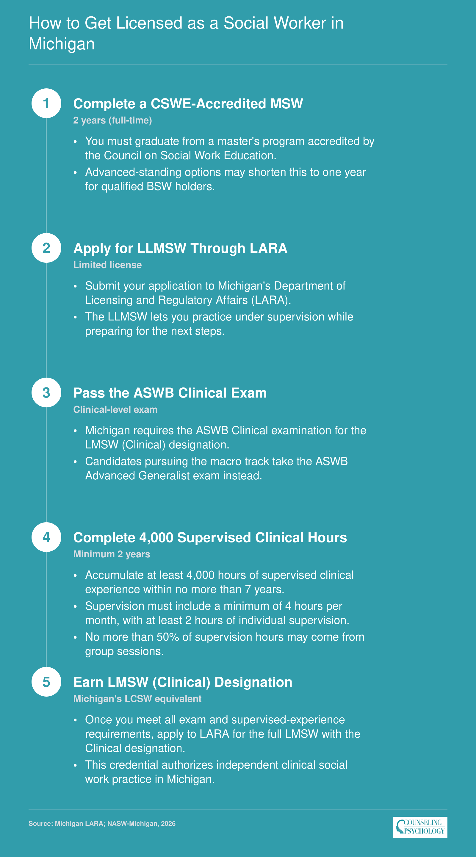 Five-step Michigan social work licensure sequence from MSW degree through LLMSW to LMSW Clinical designation, requiring 4,000 supervised hours over a minimum of 2 years