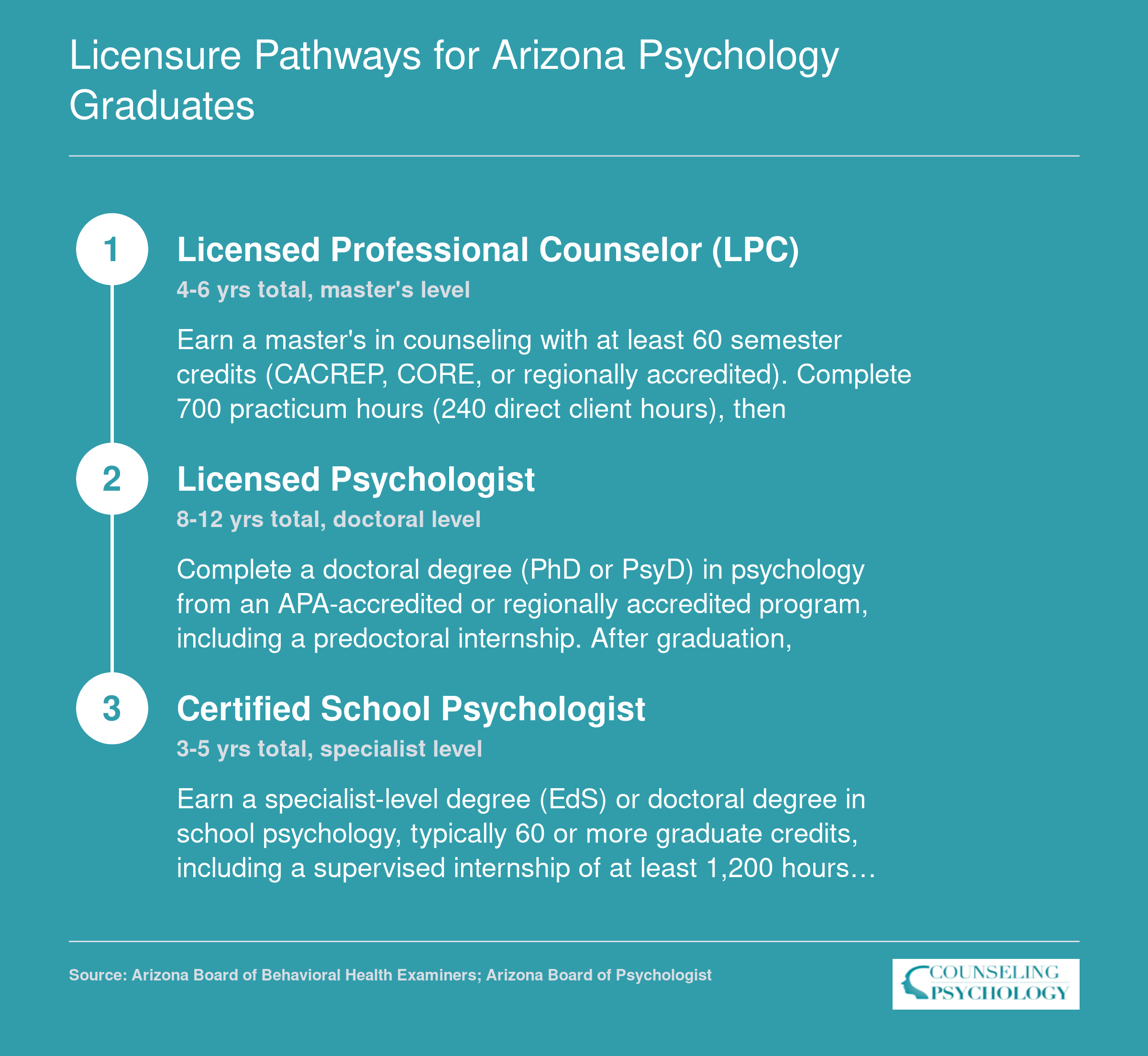 Three Arizona psychology licensure paths showing degree, supervised hours, and exam requirements for LPC, Licensed Psychologist, and Certified School Psychologist
