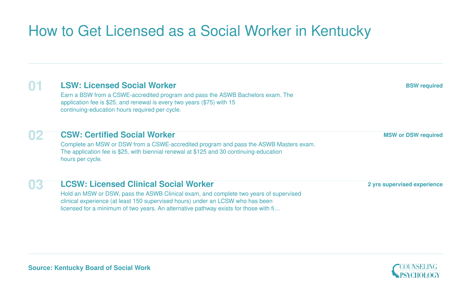 Kentucky social work licensure ladder from LSW to CSW to LCSW with exam, supervision, and fee requirements at each tier