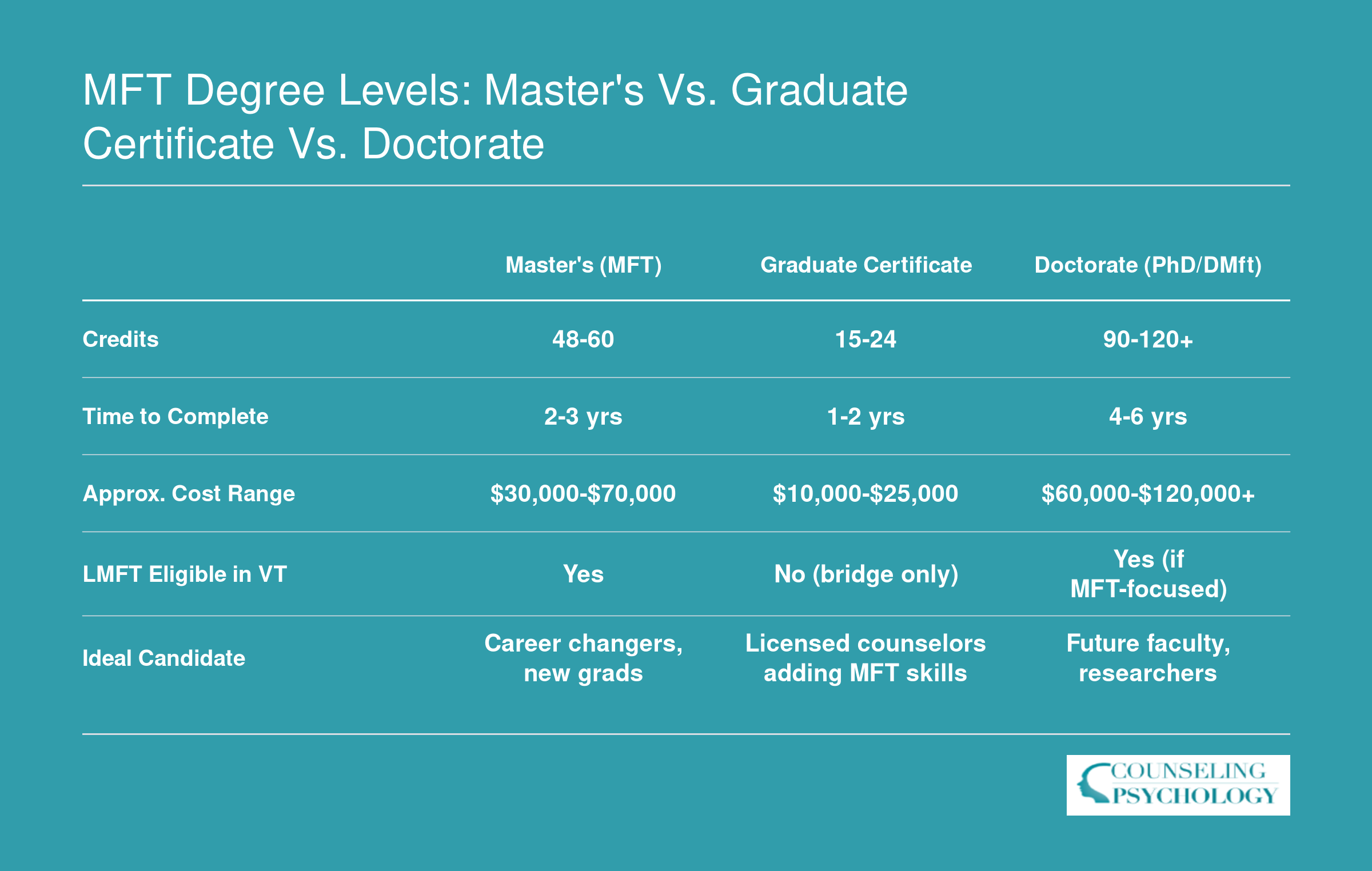 Side-by-side comparison of MFT master's, graduate certificate, and doctorate programs by credits, time, cost, licensure eligibility, and ideal candidate