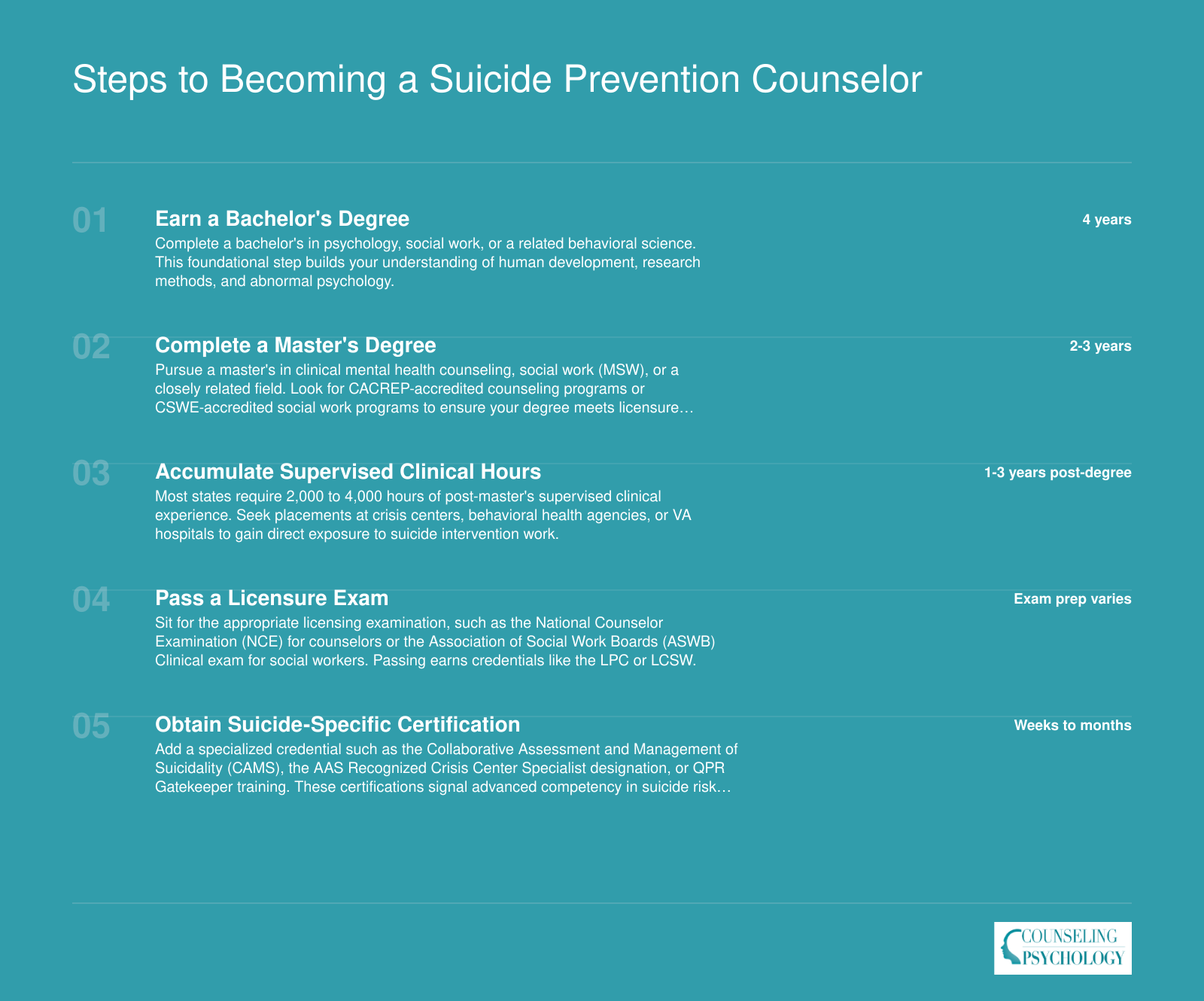 Five-step credentialing ladder to become a suicide prevention counselor, spanning roughly 8 to 12 years from bachelor's degree through suicide-specific certification