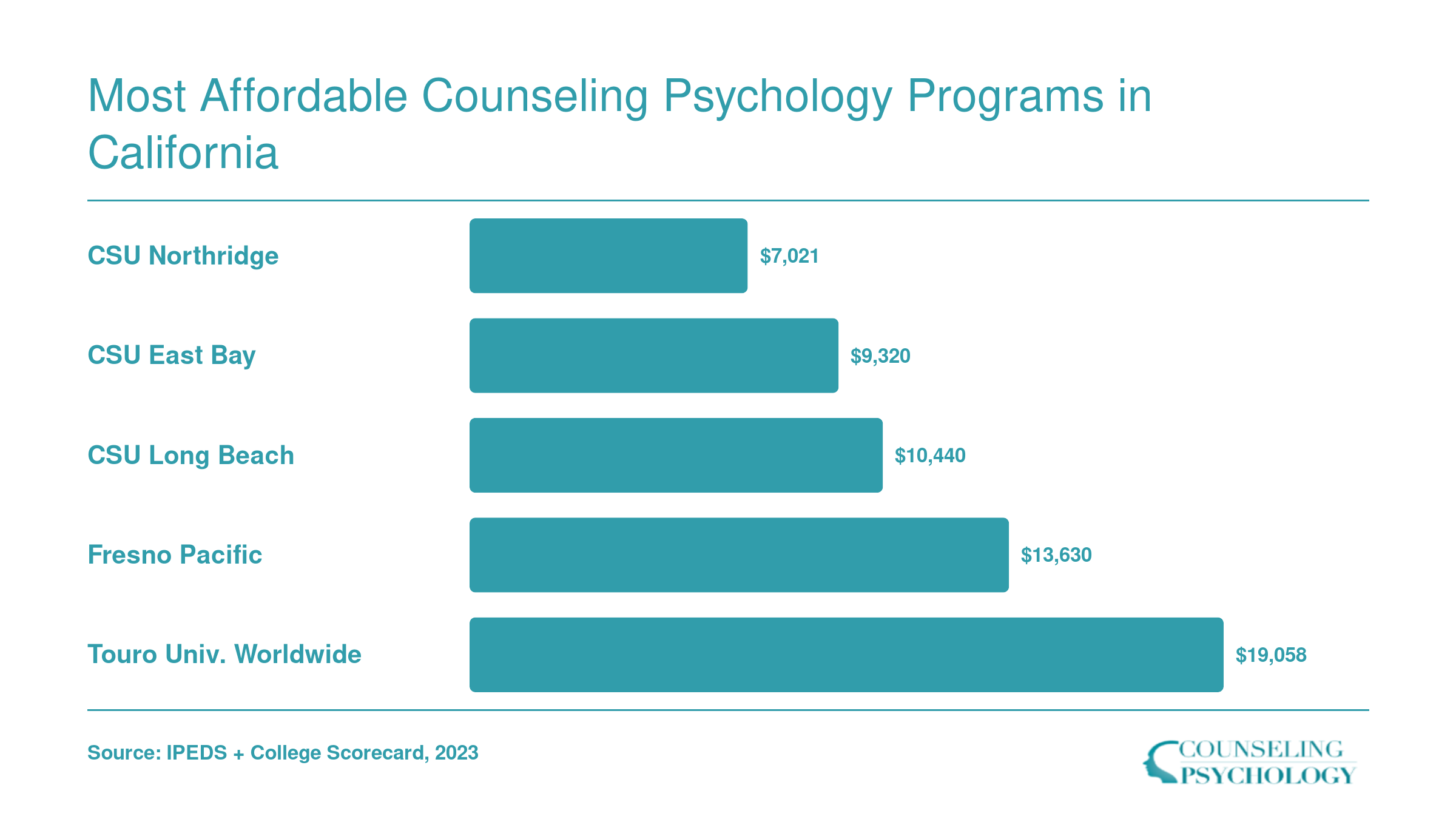Average net prices for five most affordable California counseling programs, ranging from $7,021 at CSU Northridge to $19,058 at Touro University Worldwide