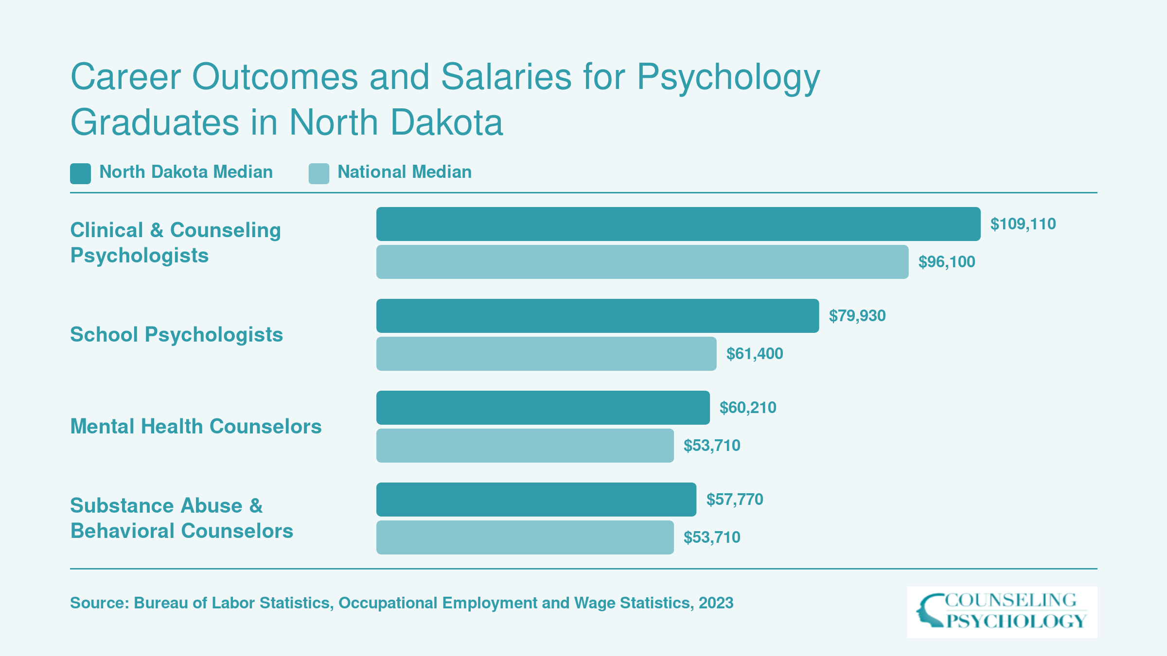 North Dakota median wages for clinical psychologists, school psychologists, and counselors compared to national medians in 2023