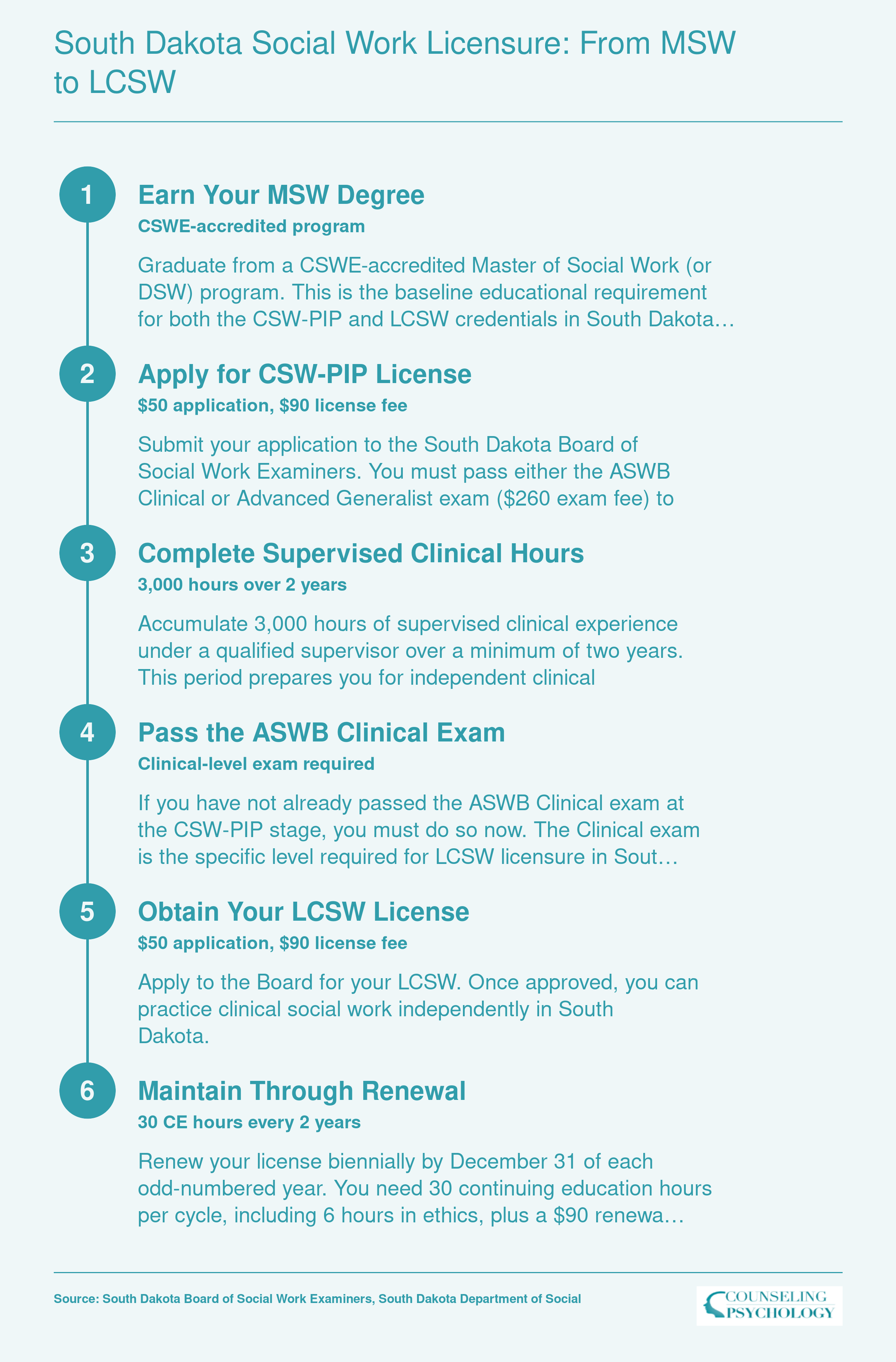 Six-step credentialing ladder from MSW graduation through CSW-PIP to LCSW licensure in South Dakota, including 3,000 supervised hours and ASWB Clinical exam